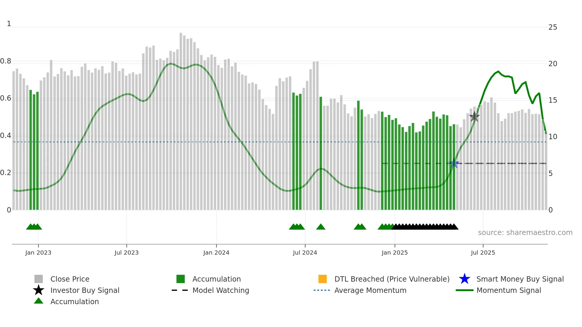 SHEN weekly Smart Money chart