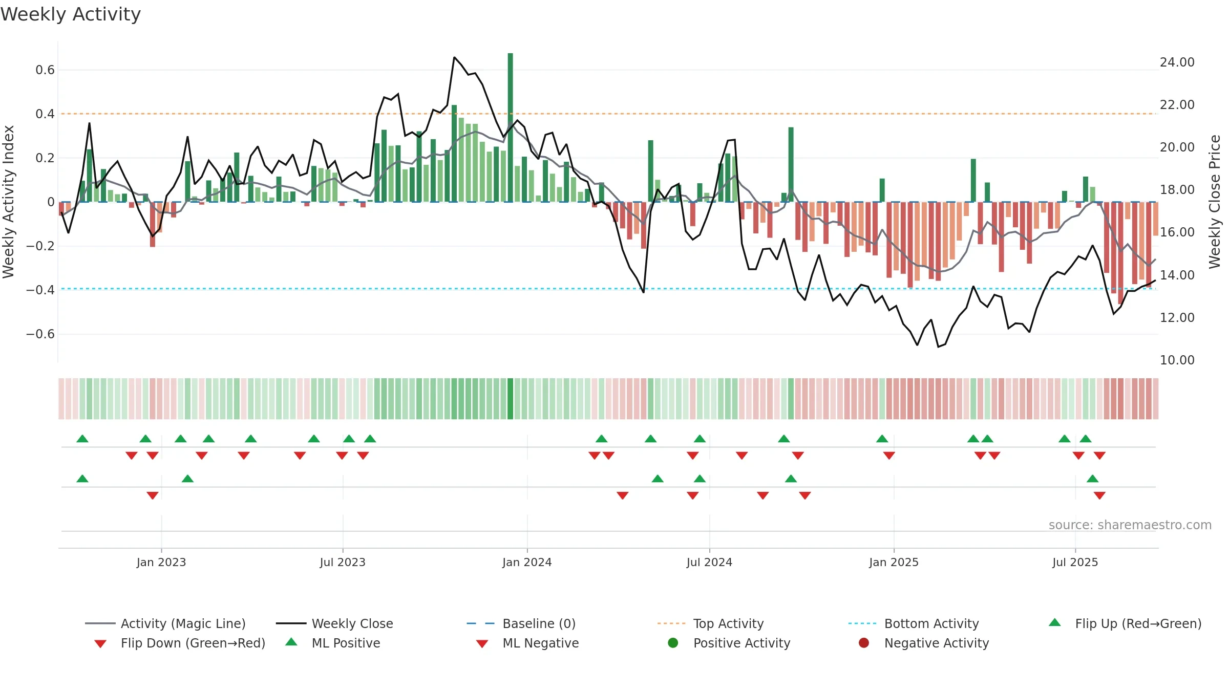 SHEN weekly Activity chart, closing 2025-09-19.