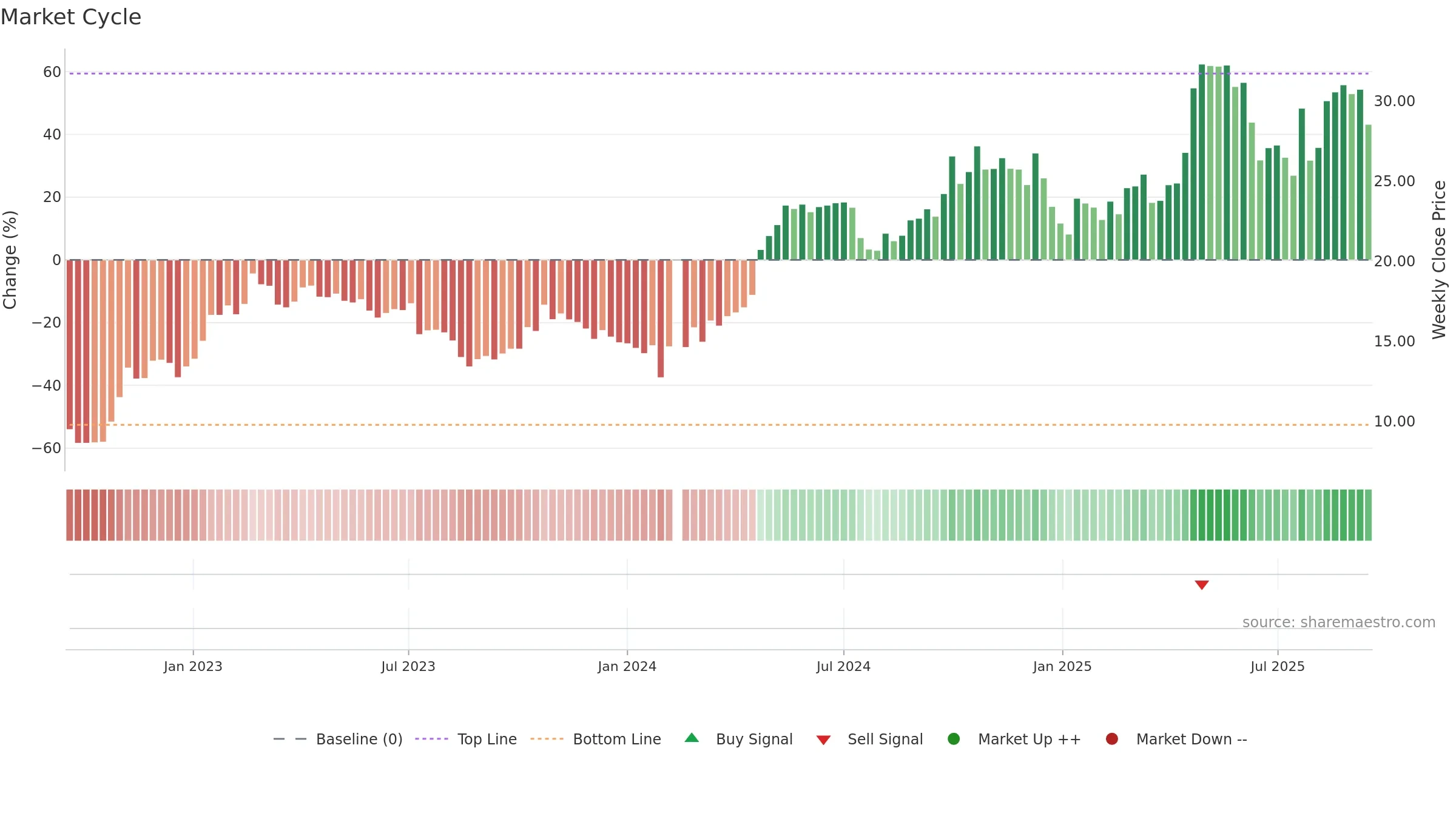 003006 weekly Market Cycle chart, closing 2025-09-15.