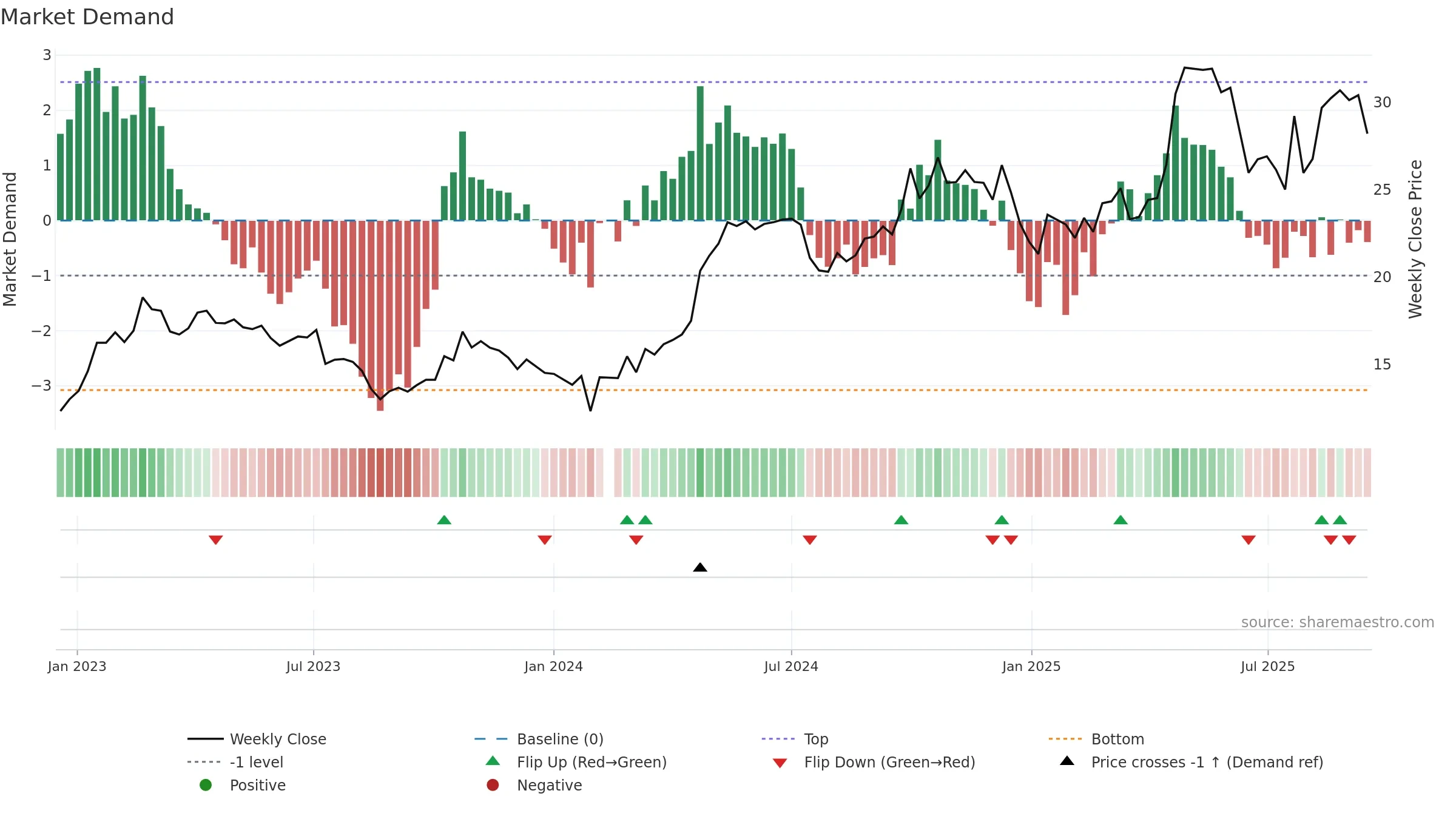 003006 weekly Market Demand chart, closing 2025-09-15.