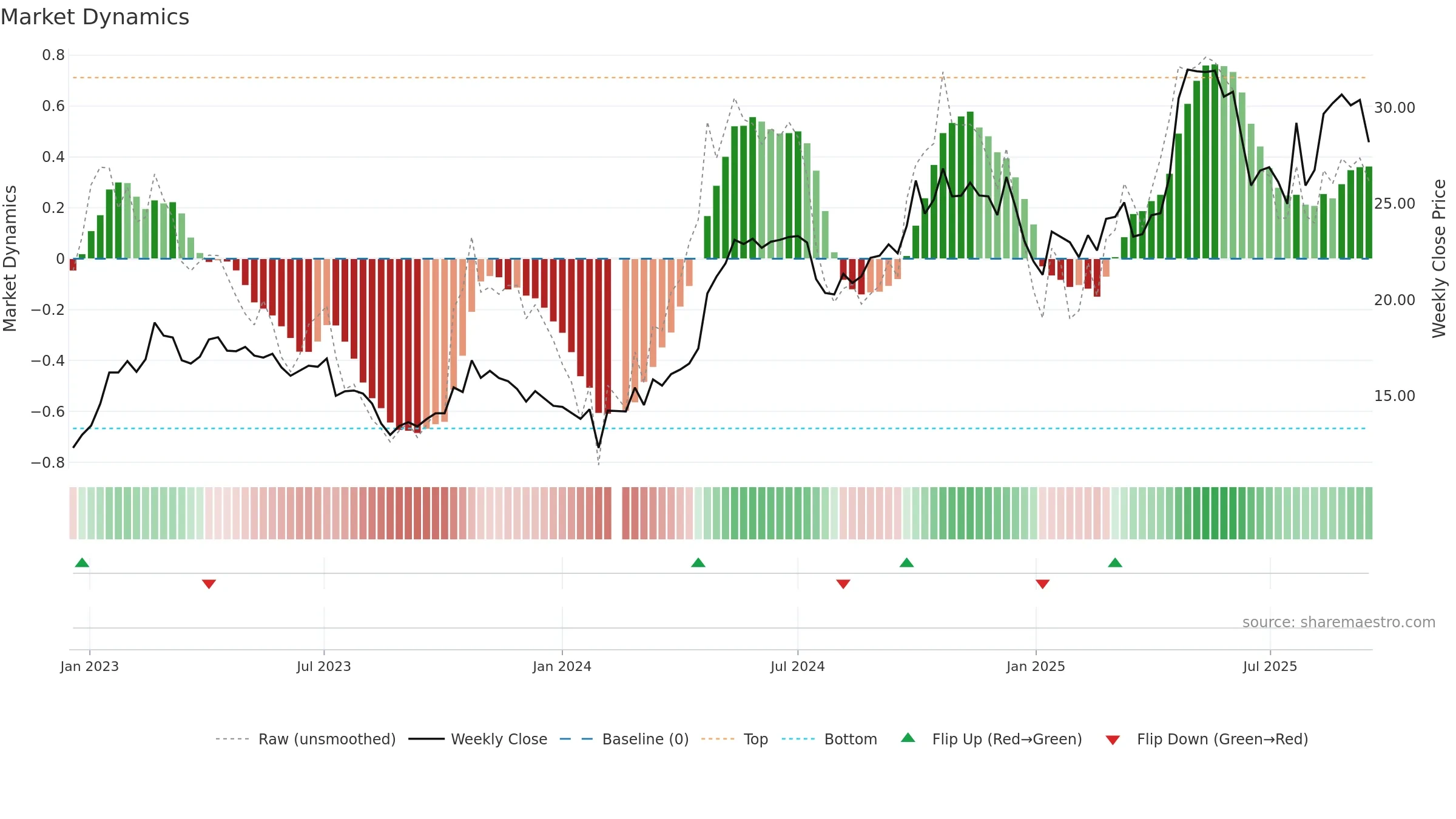 003006 weekly Market Dynamics chart, closing 2025-09-15.