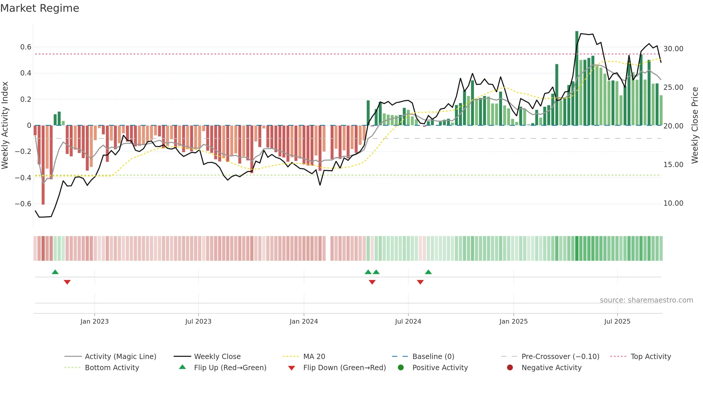 003006 weekly Market Snapshot chart, closing 2025-09-15.