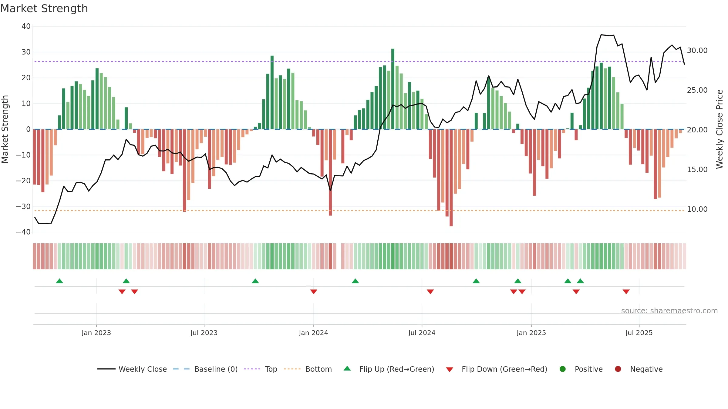 003006 weekly Market Strength chart, closing 2025-09-15.