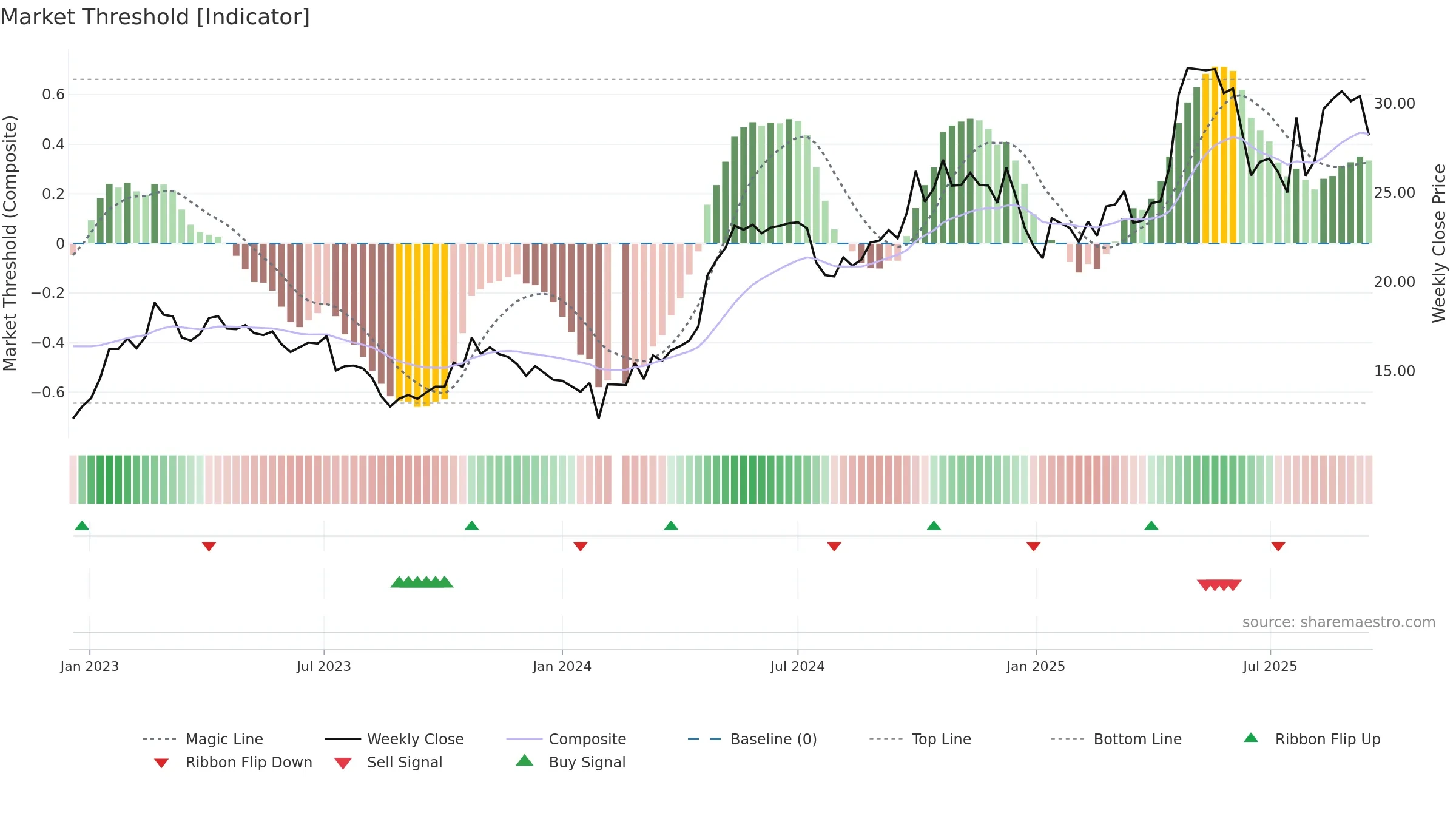 003006 weekly Market Threshold chart, closing 2025-09-15.