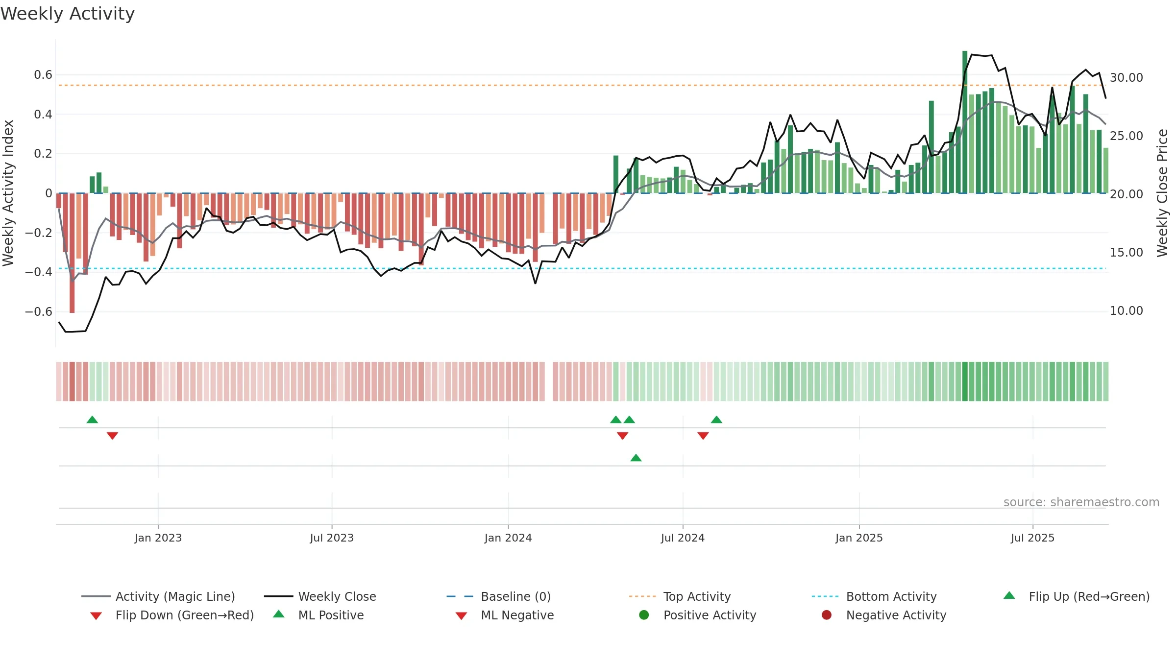 003006 weekly Activity chart, closing 2025-09-15.