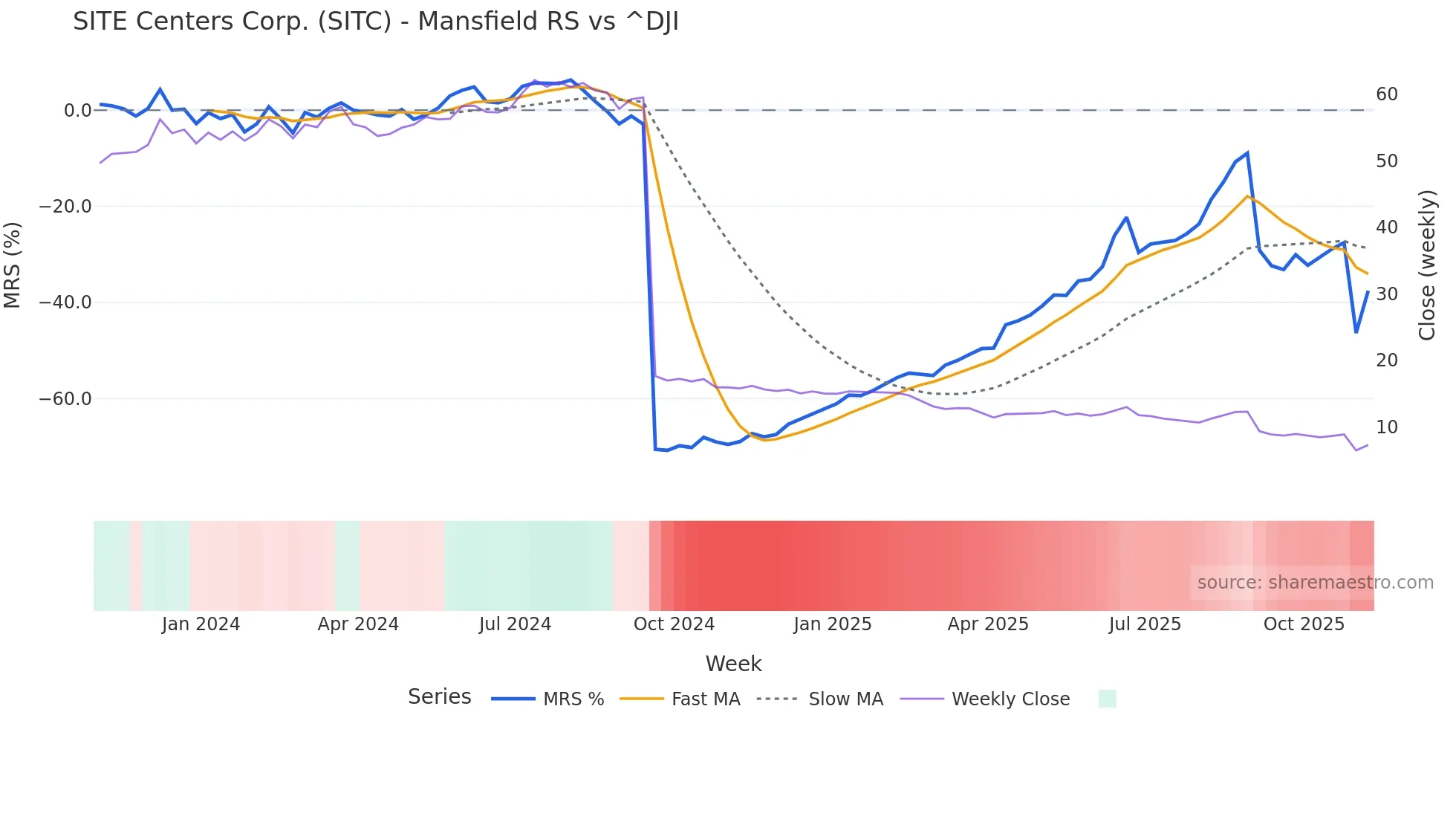 SITC Mansfield Relative Strength chart