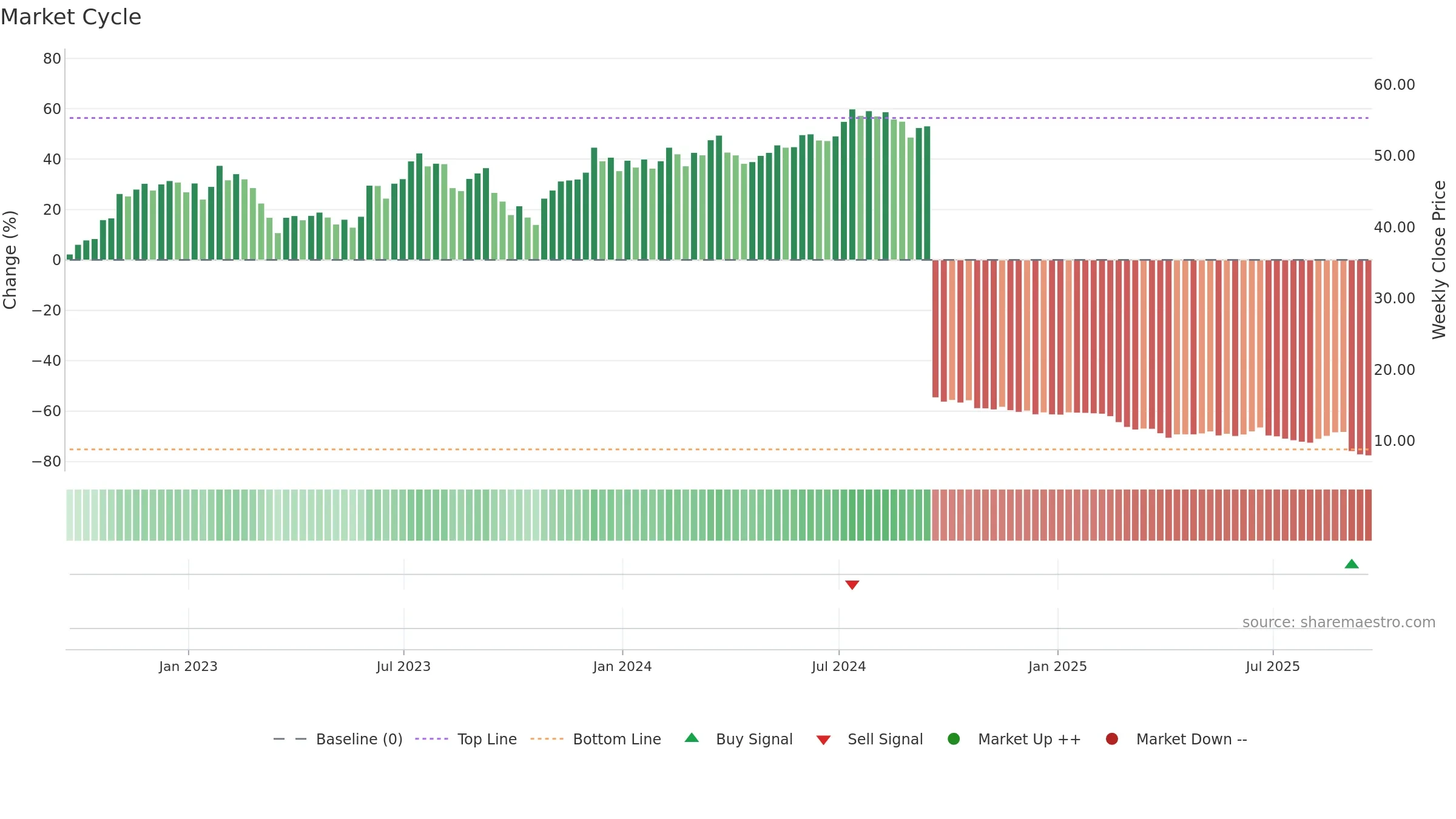 SITC weekly Market Cycle chart, closing 2025-09-19.
