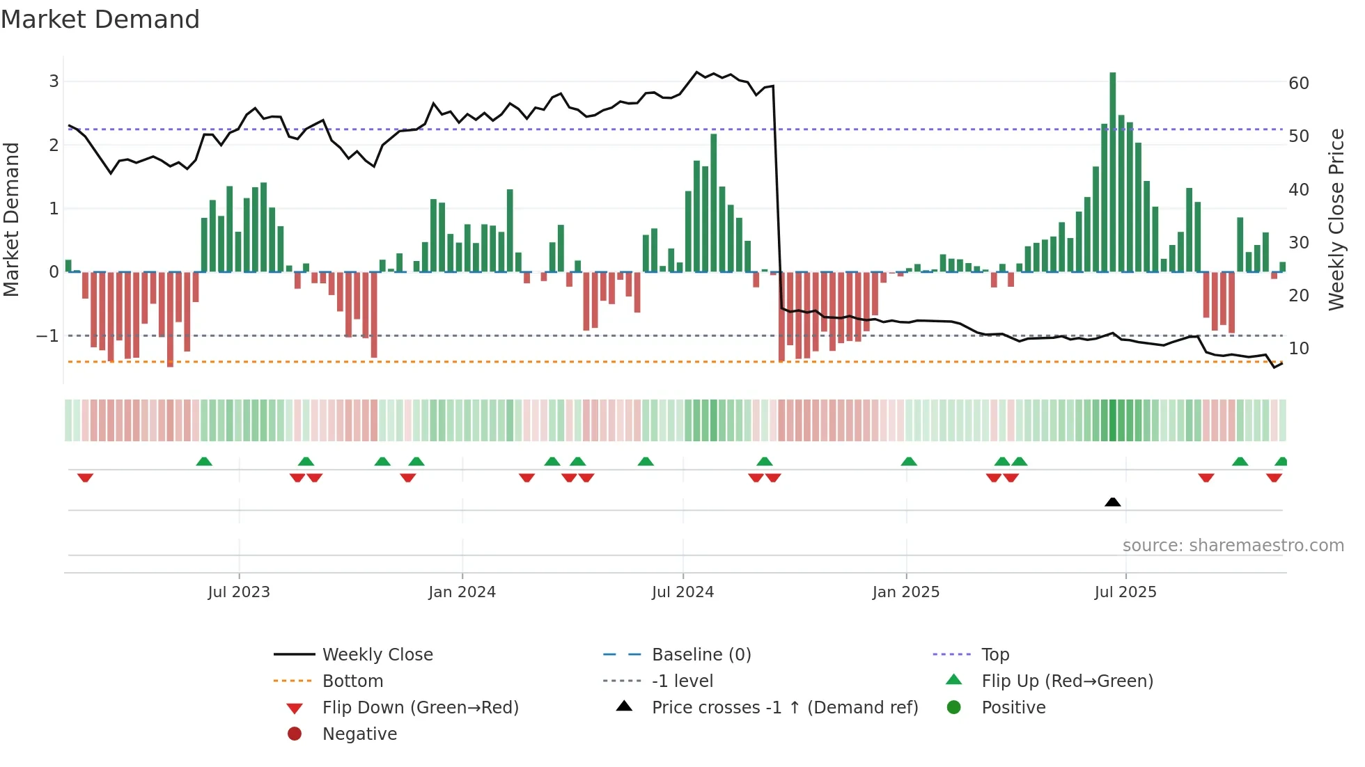 SITC weekly Market Demand chart