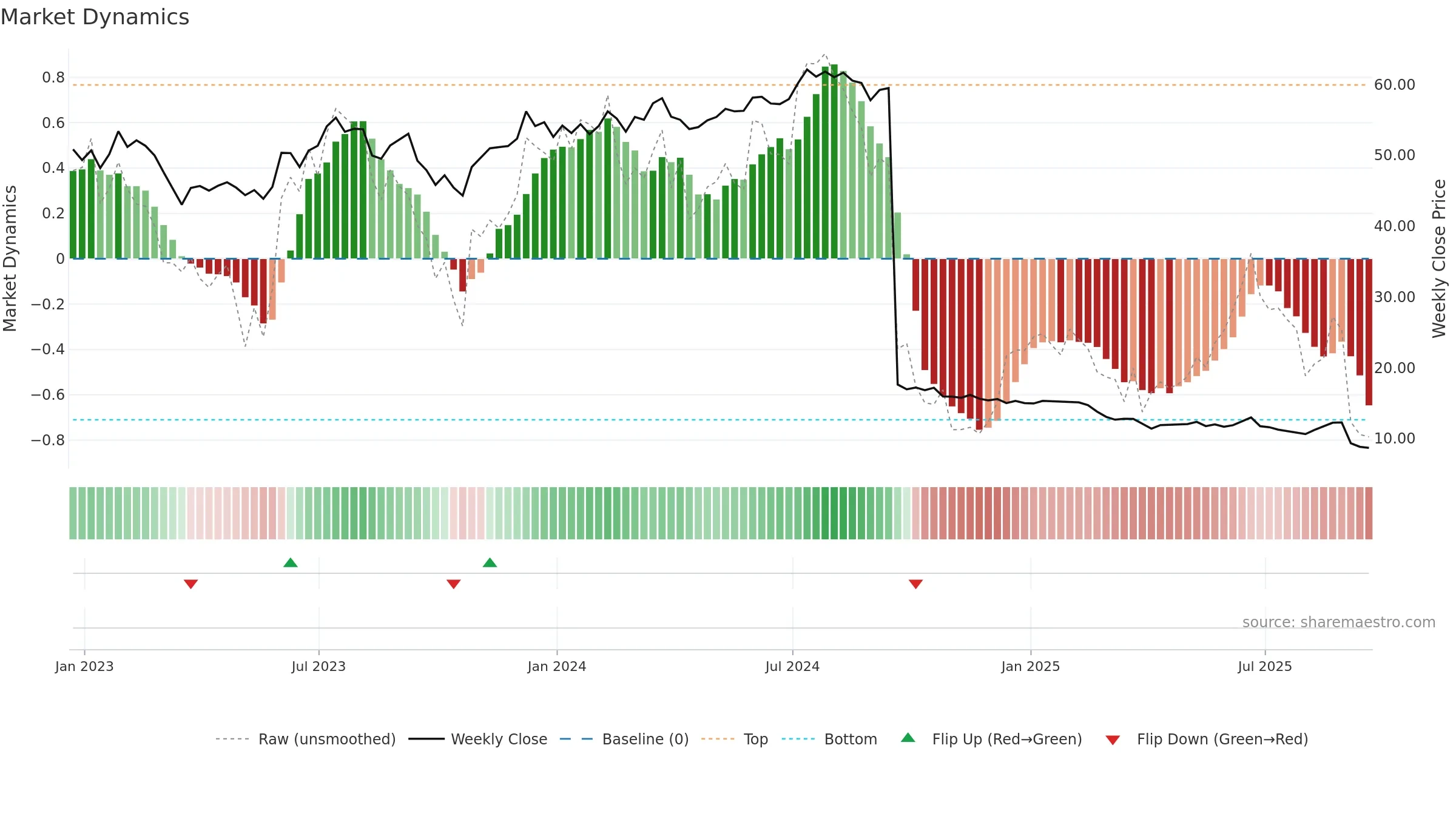 SITC weekly Market Dynamics chart, closing 2025-09-19.