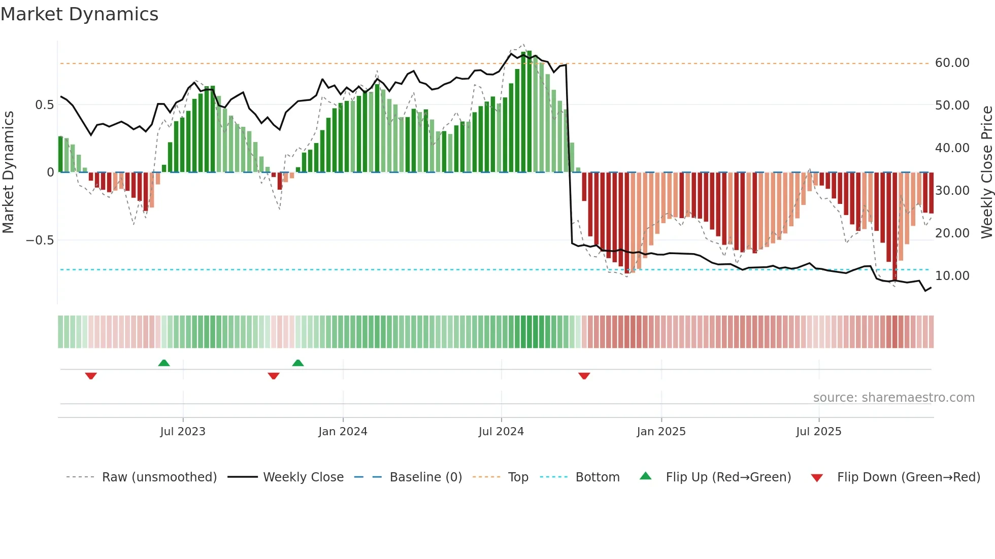 SITC weekly Market Dynamics chart