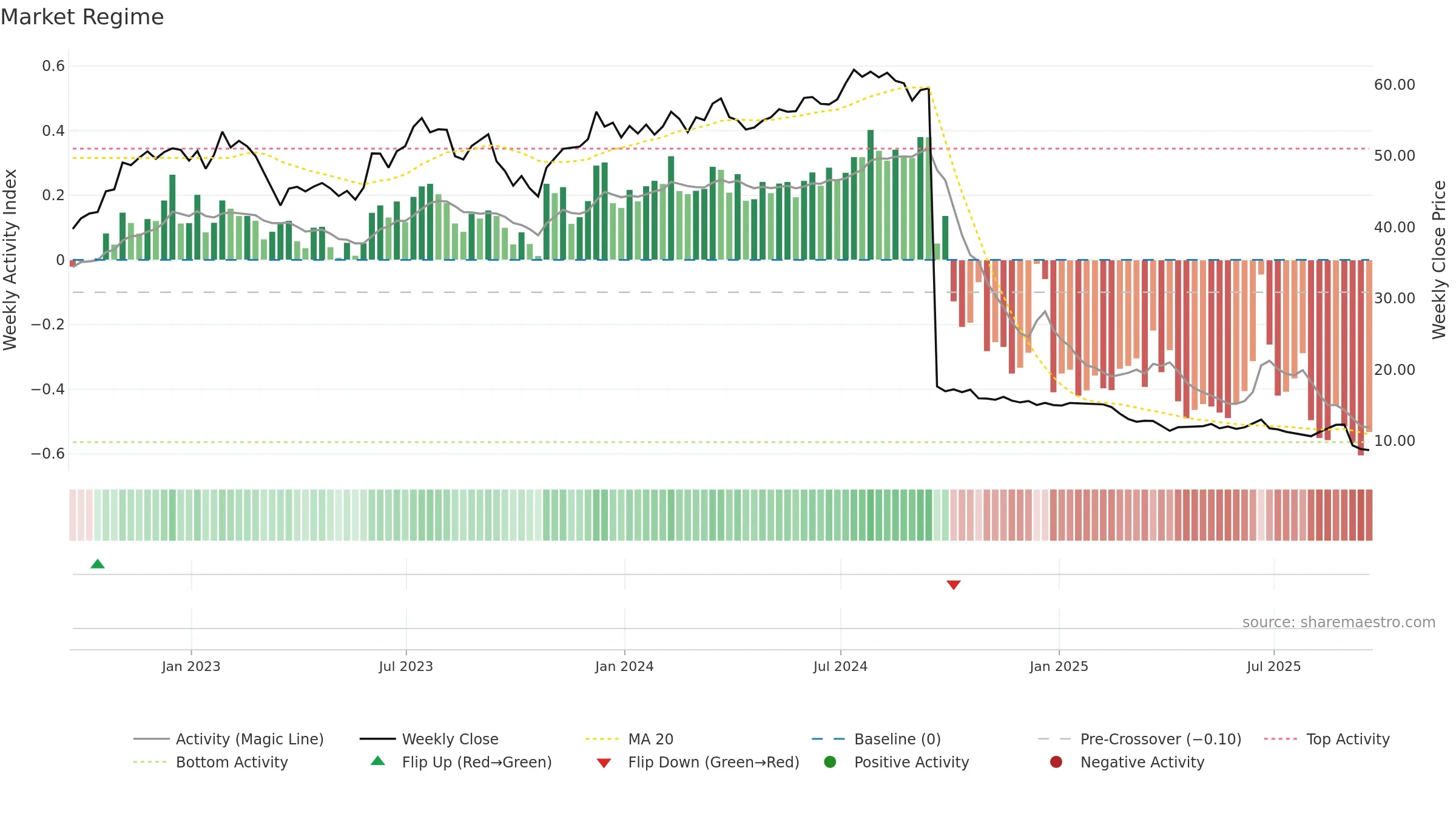 SITC weekly Market Snapshot chart, closing 2025-09-19.