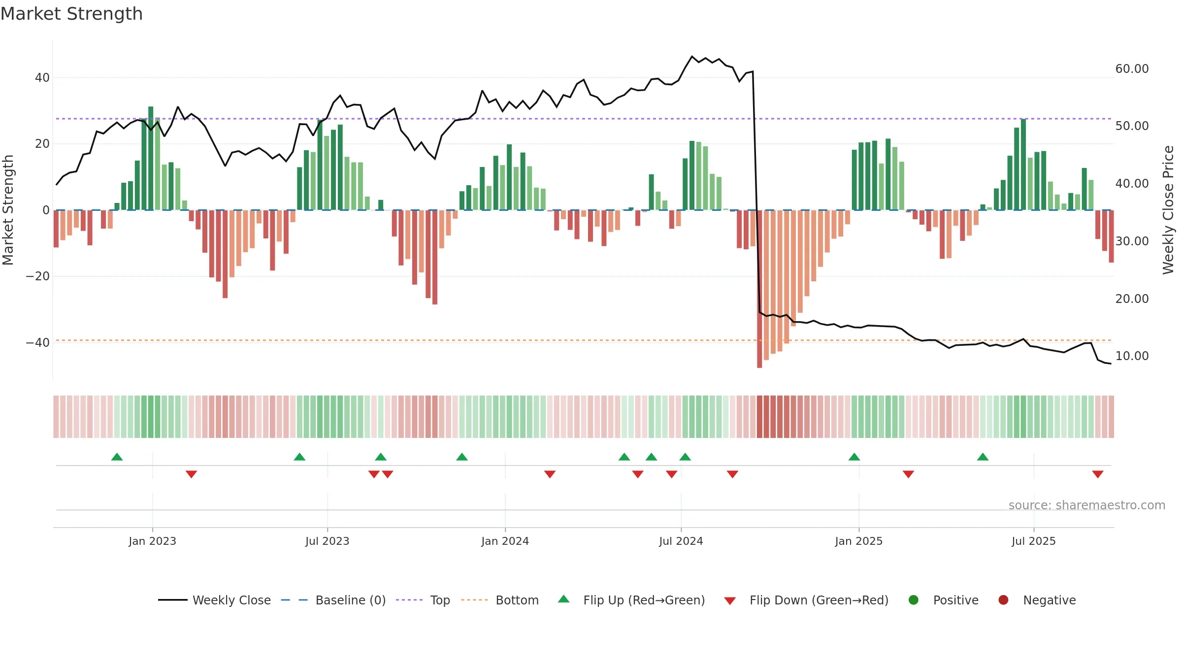 SITC weekly Market Strength chart, closing 2025-09-19.