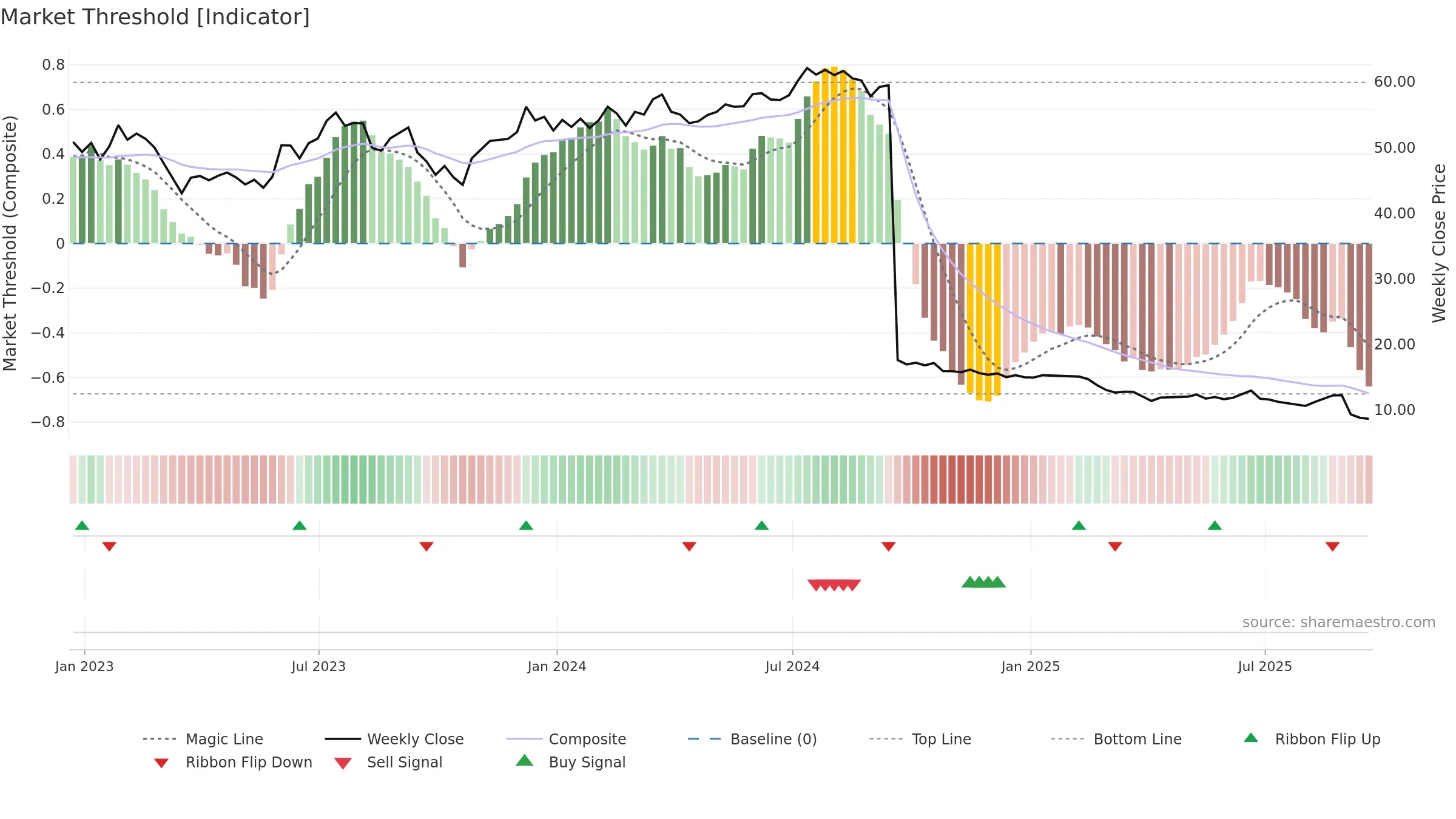 SITC weekly Market Threshold chart, closing 2025-09-19.