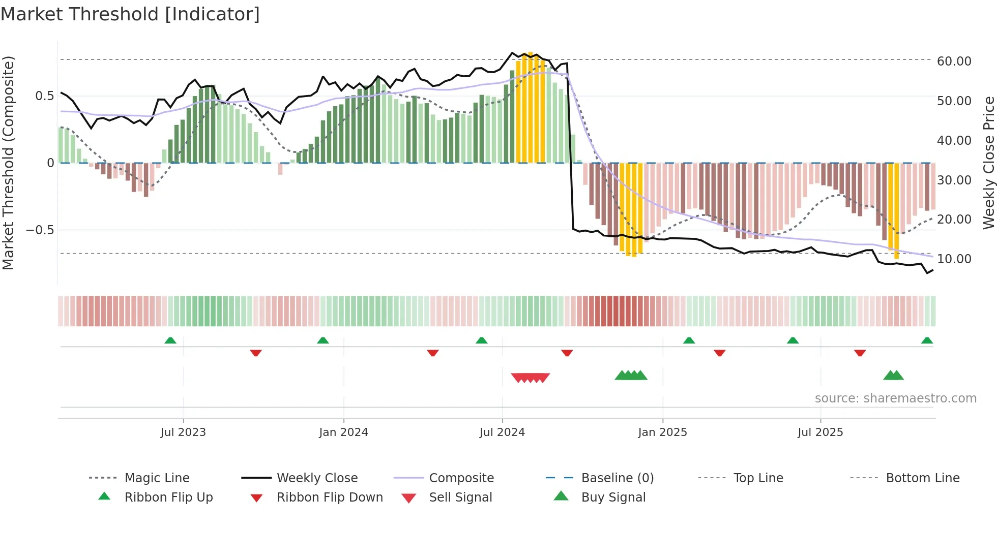 SITC weekly Market Threshold chart