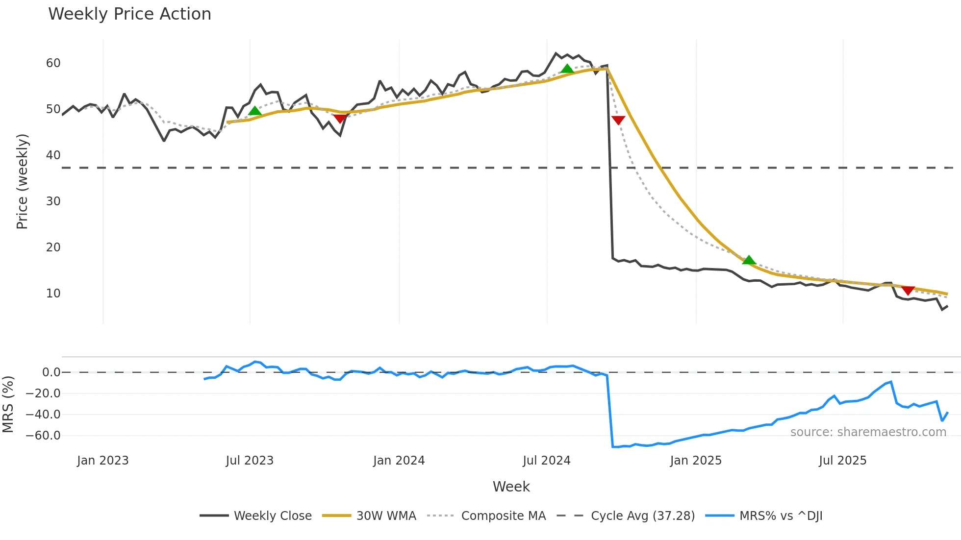 SITC weekly Price Action chart, closing 2025-11-07