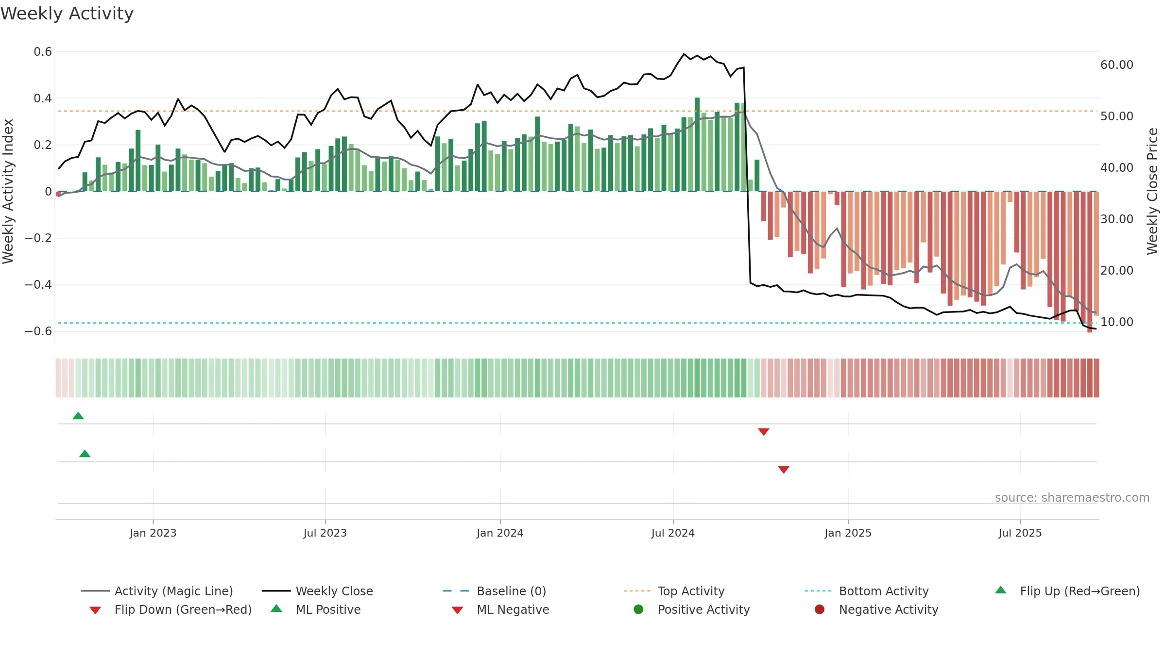 SITC weekly Activity chart, closing 2025-09-19.