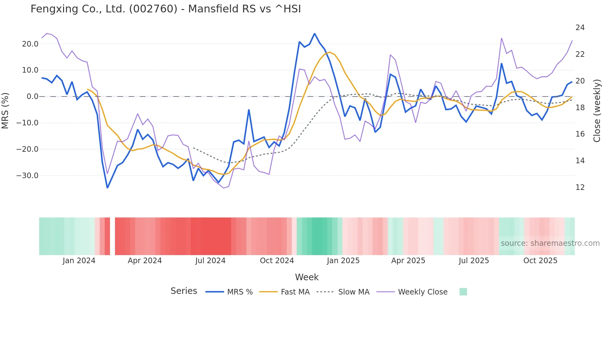 002760 Mansfield Relative Strength chart