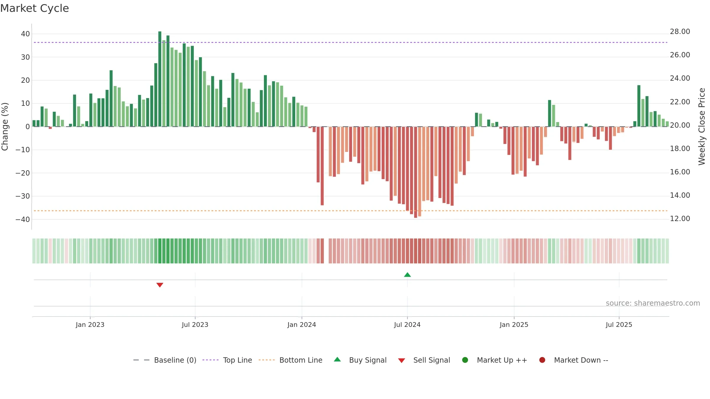 002760 weekly Market Cycle chart, closing 2025-09-22.
