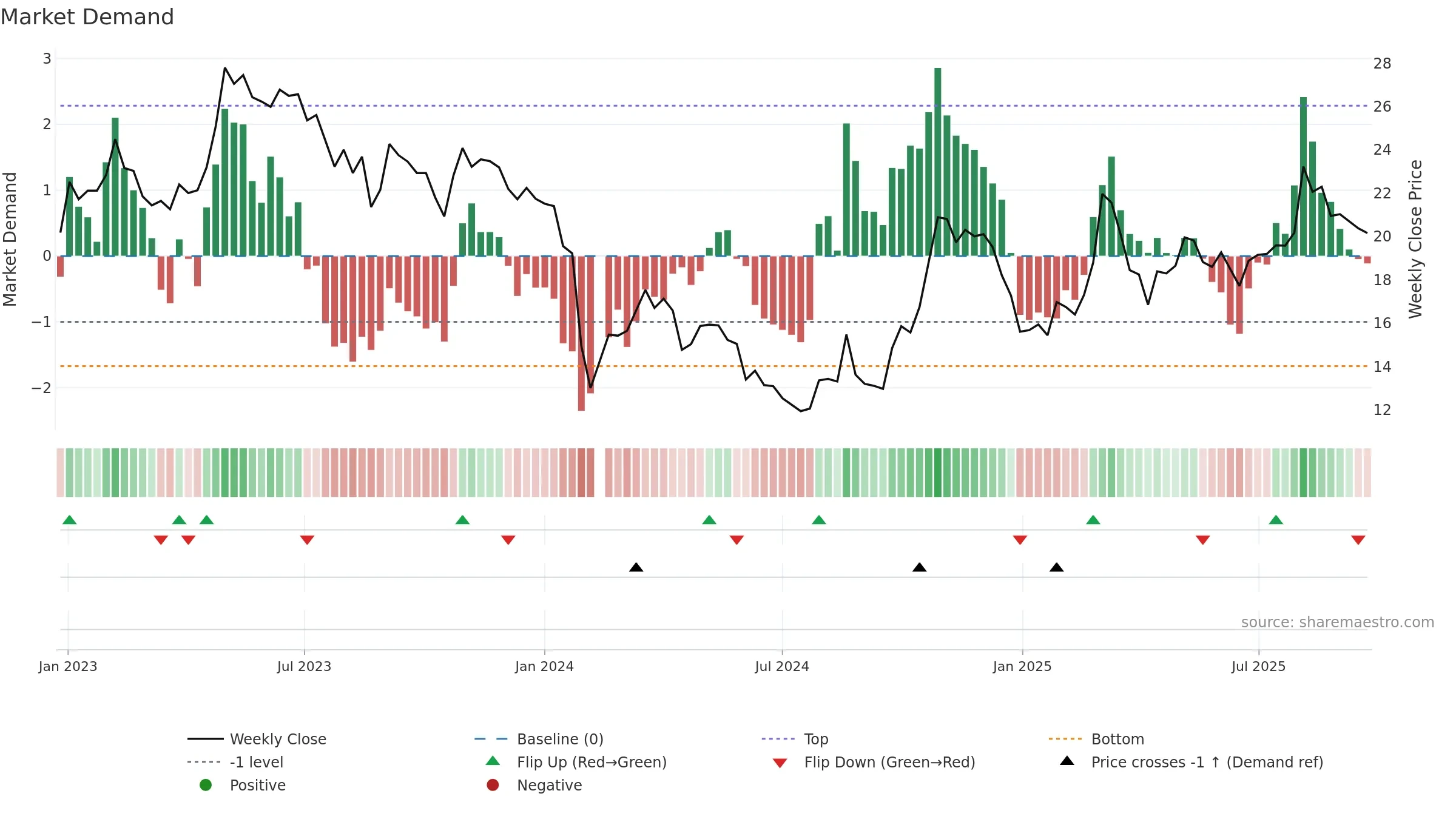 002760 weekly Market Demand chart, closing 2025-09-22.