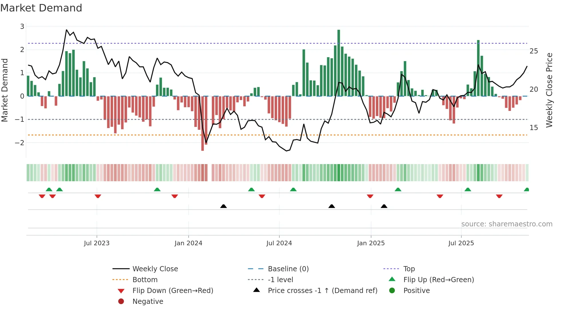 002760 weekly Market Demand chart