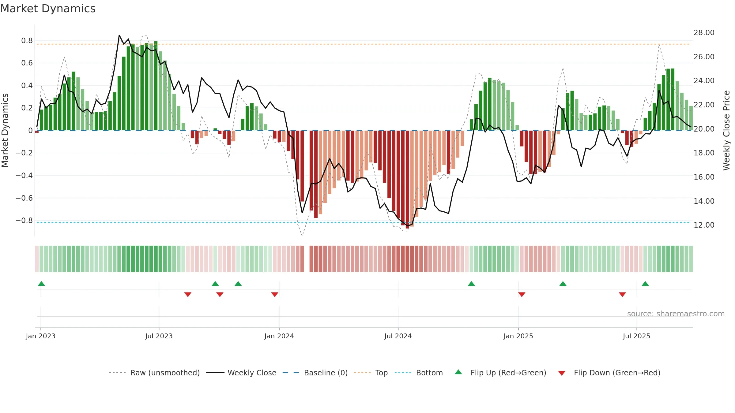 002760 weekly Market Dynamics chart, closing 2025-09-22.