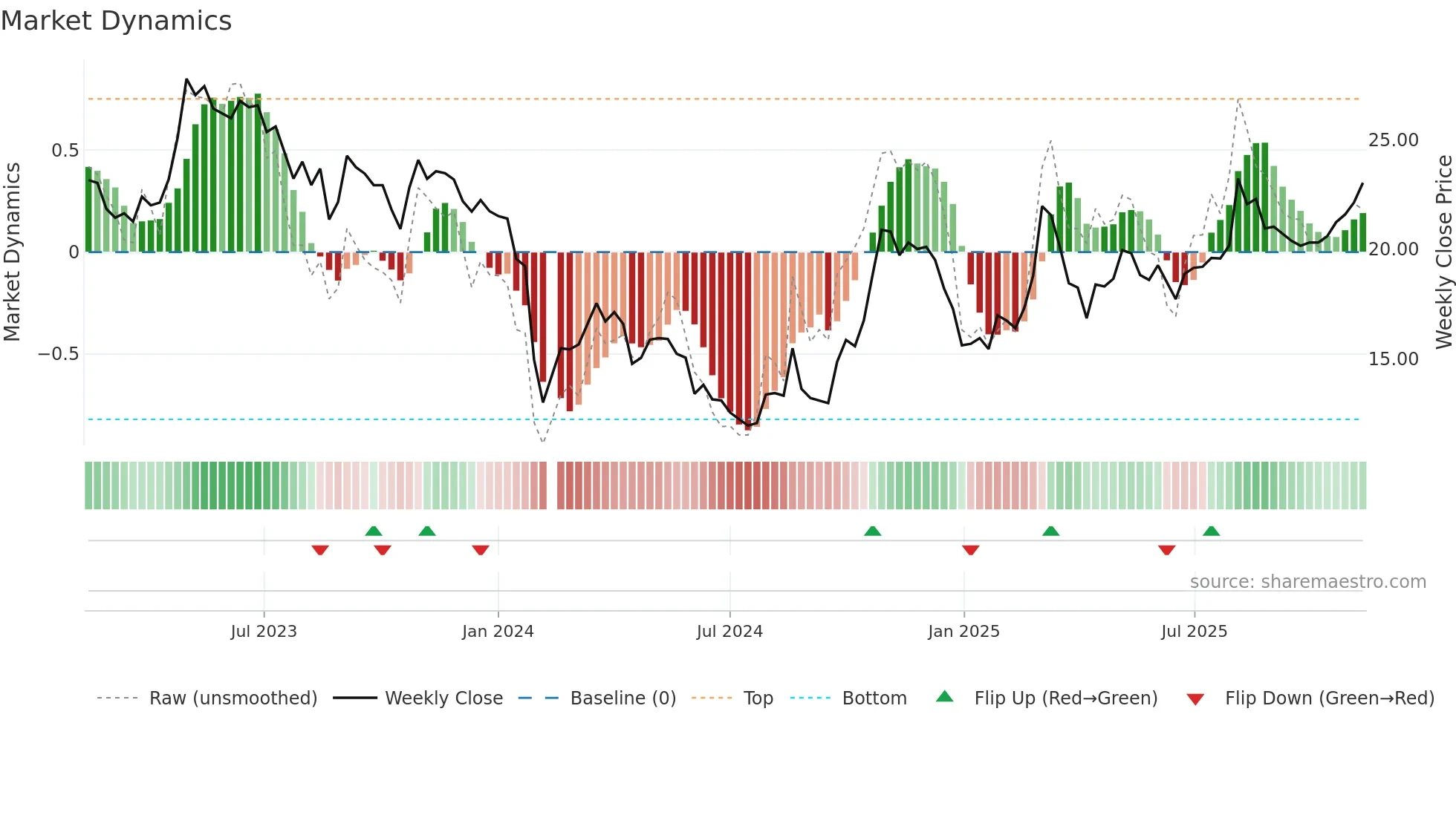 002760 weekly Market Dynamics chart