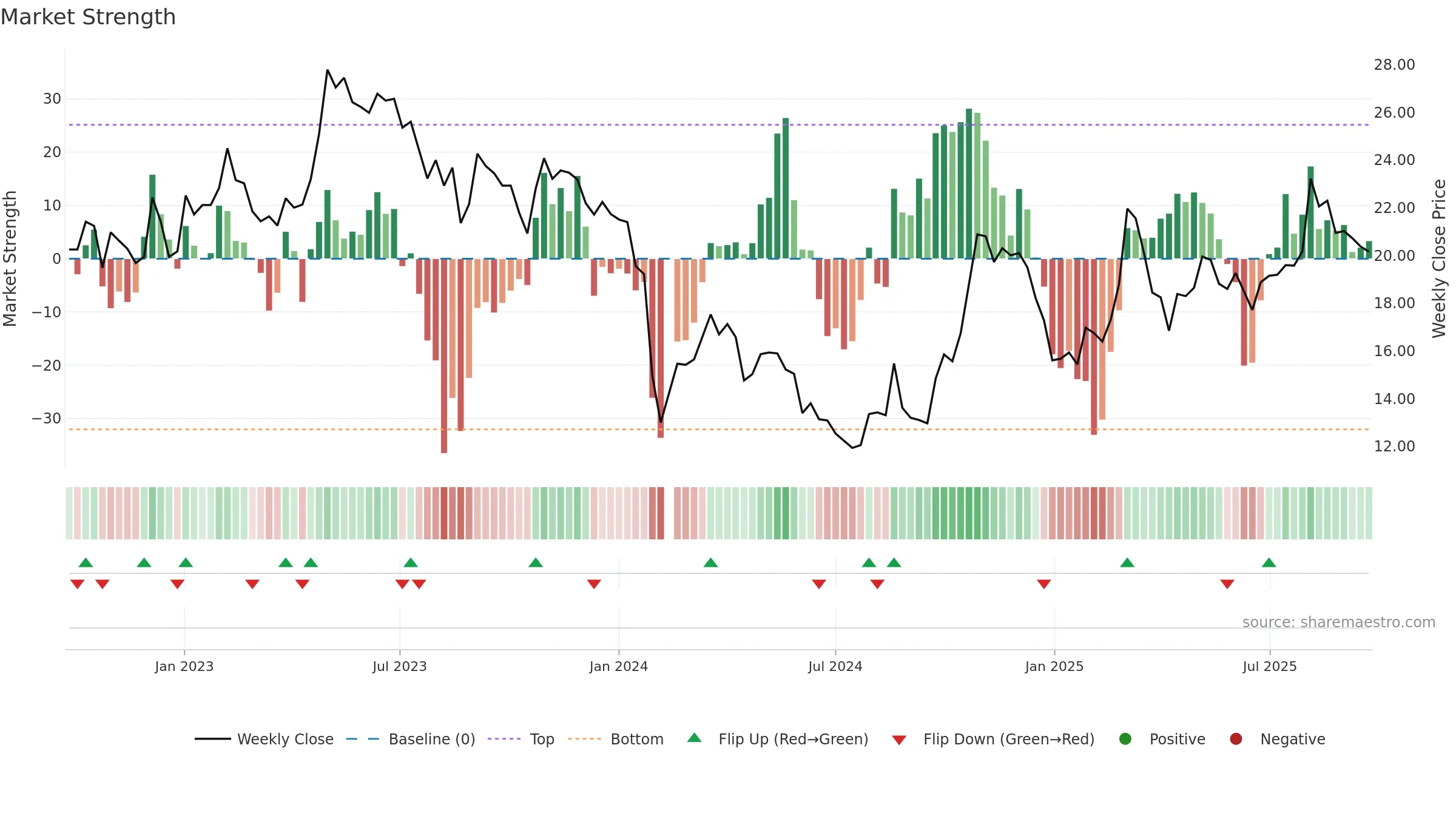 002760 weekly Market Strength chart, closing 2025-09-22.