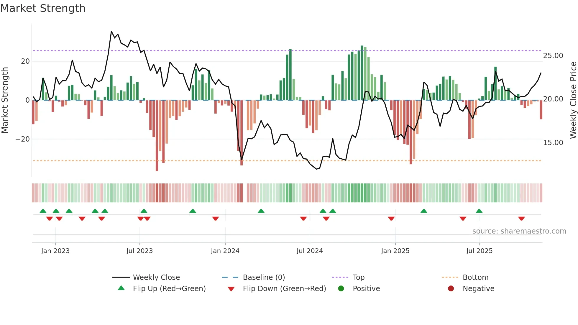 002760 weekly Market Strength chart