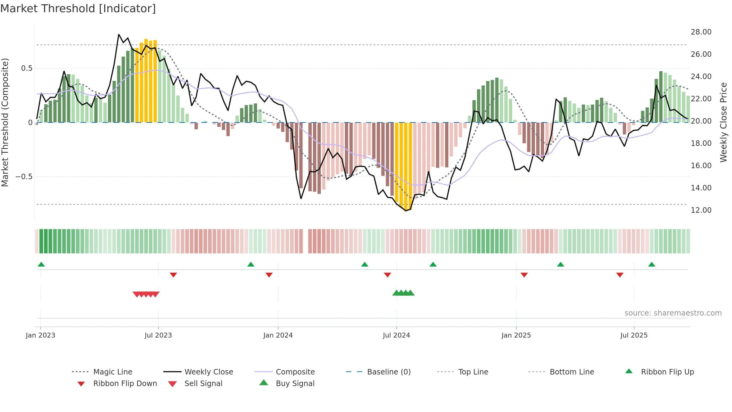 002760 weekly Market Threshold chart, closing 2025-09-22.