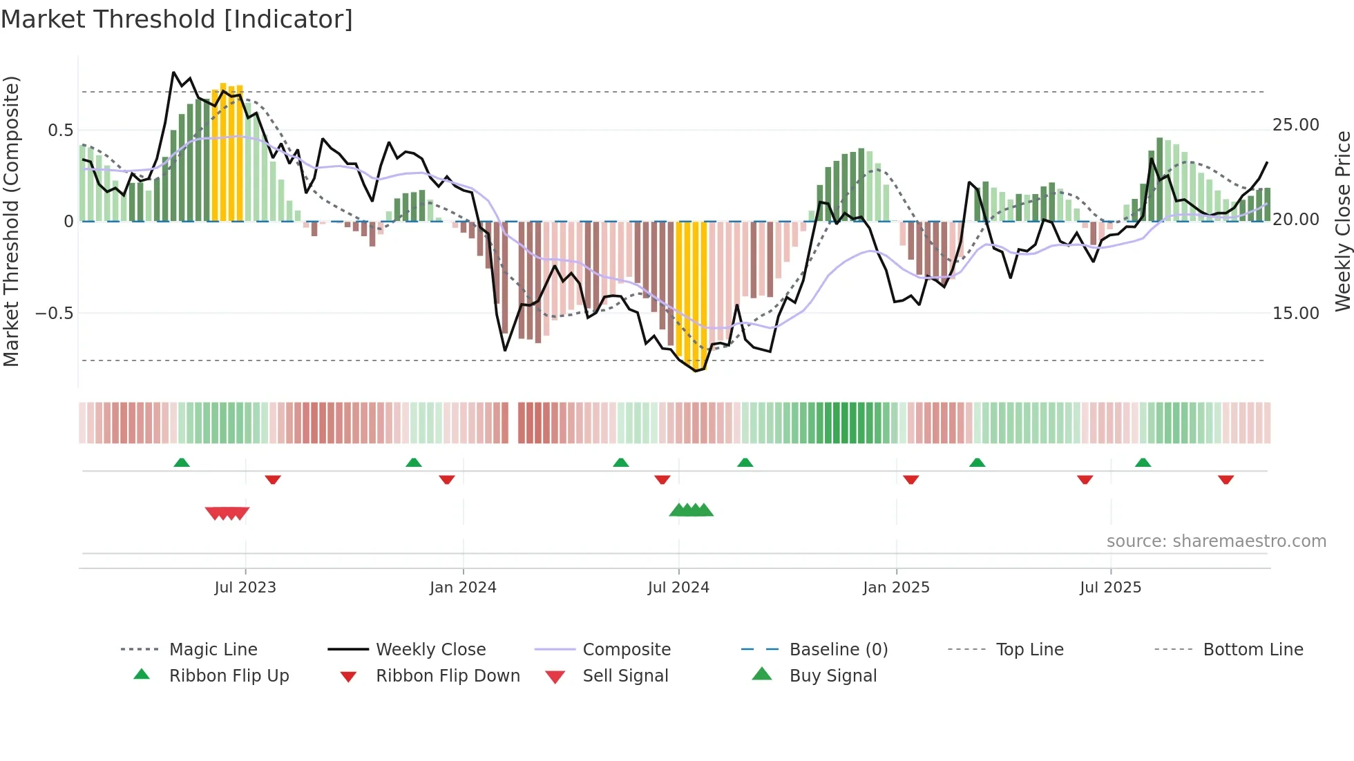 002760 weekly Market Threshold chart