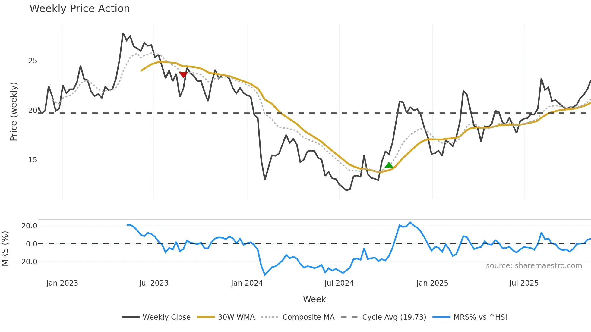 002760 weekly Price Action chart, closing 2025-11-10