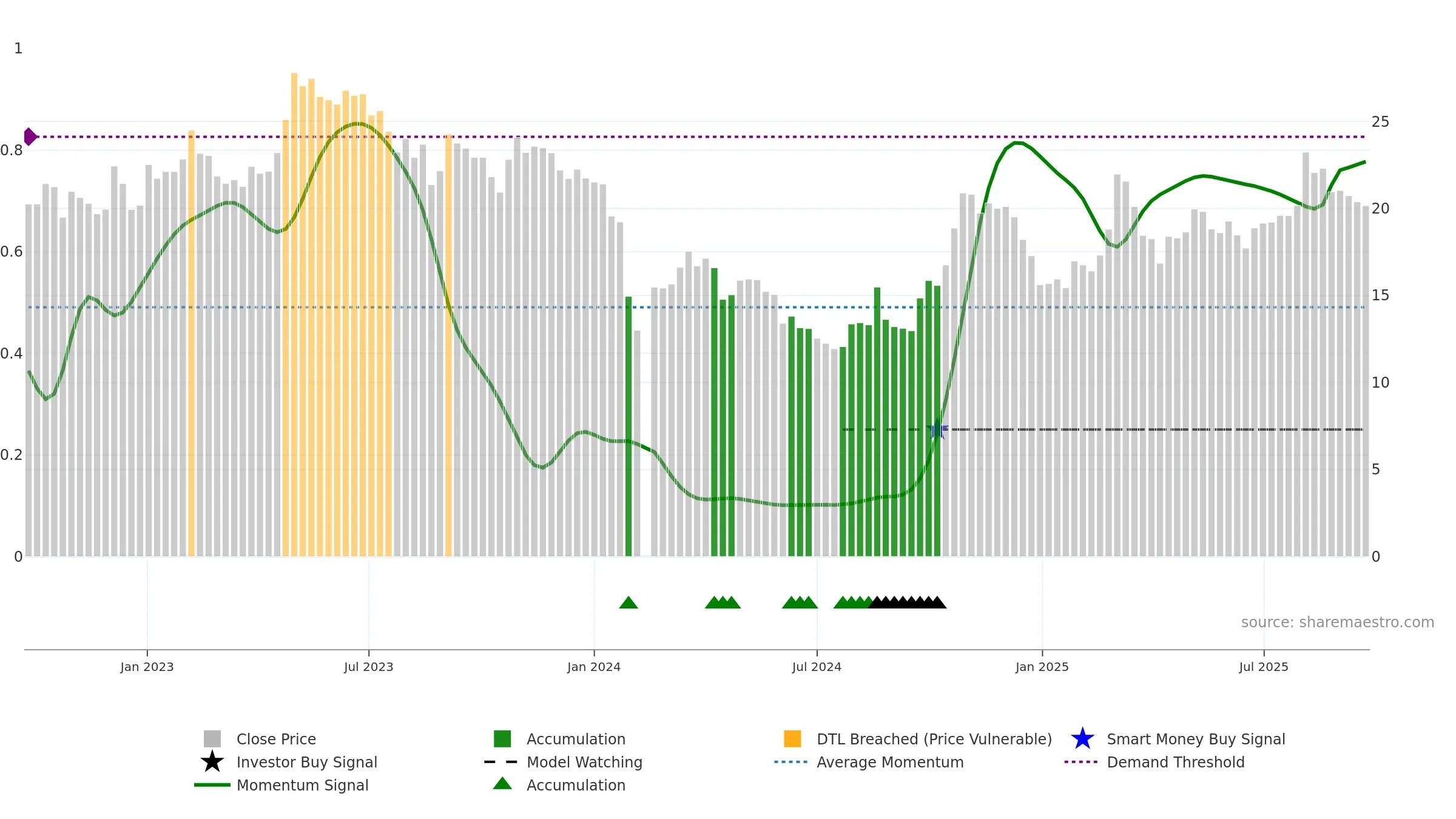 002760 weekly Smart Money chart, closing 2025-09-22.