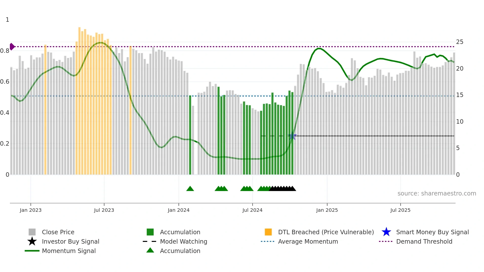 002760 weekly Smart Money chart