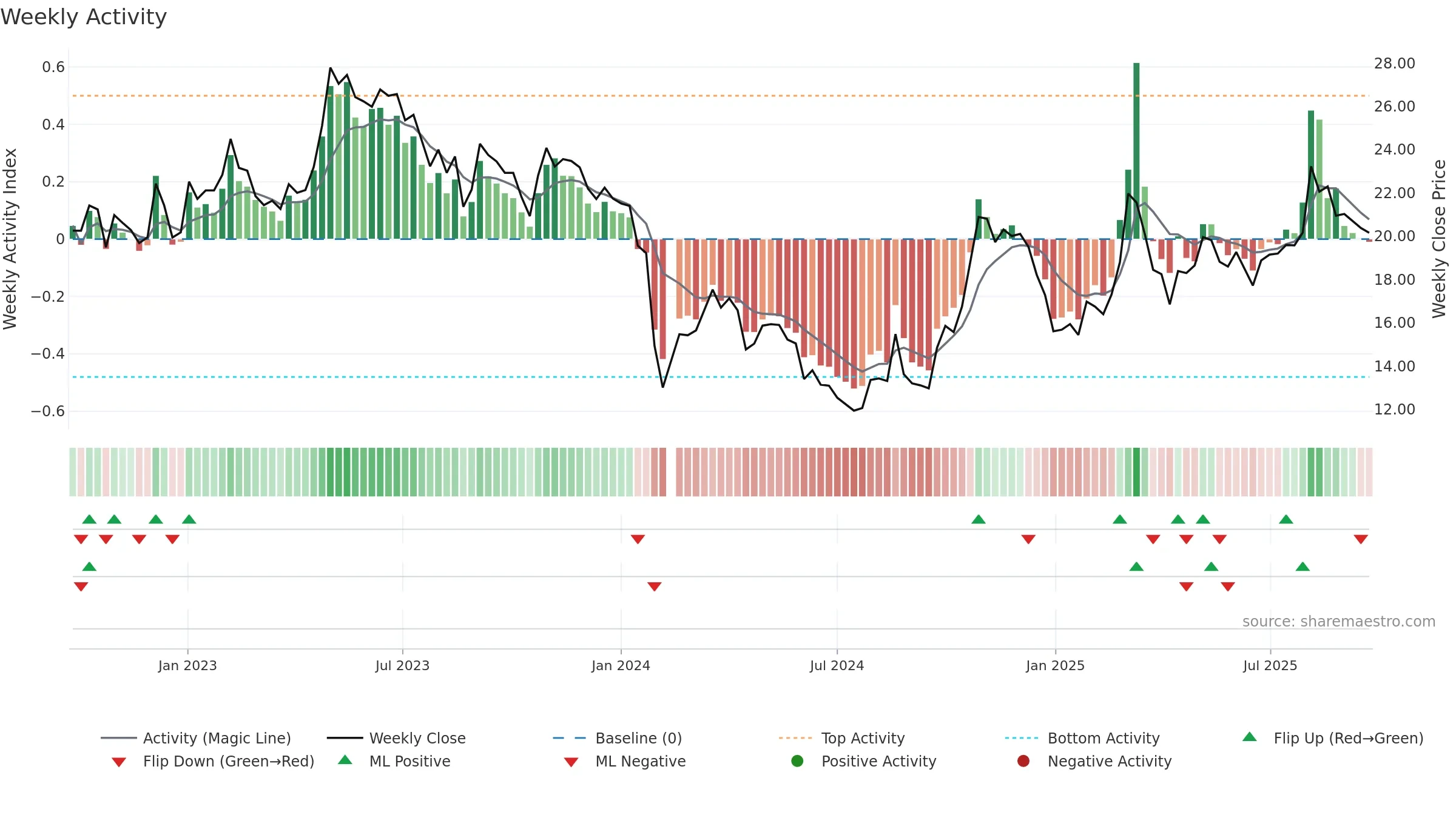 002760 weekly Activity chart, closing 2025-09-22.