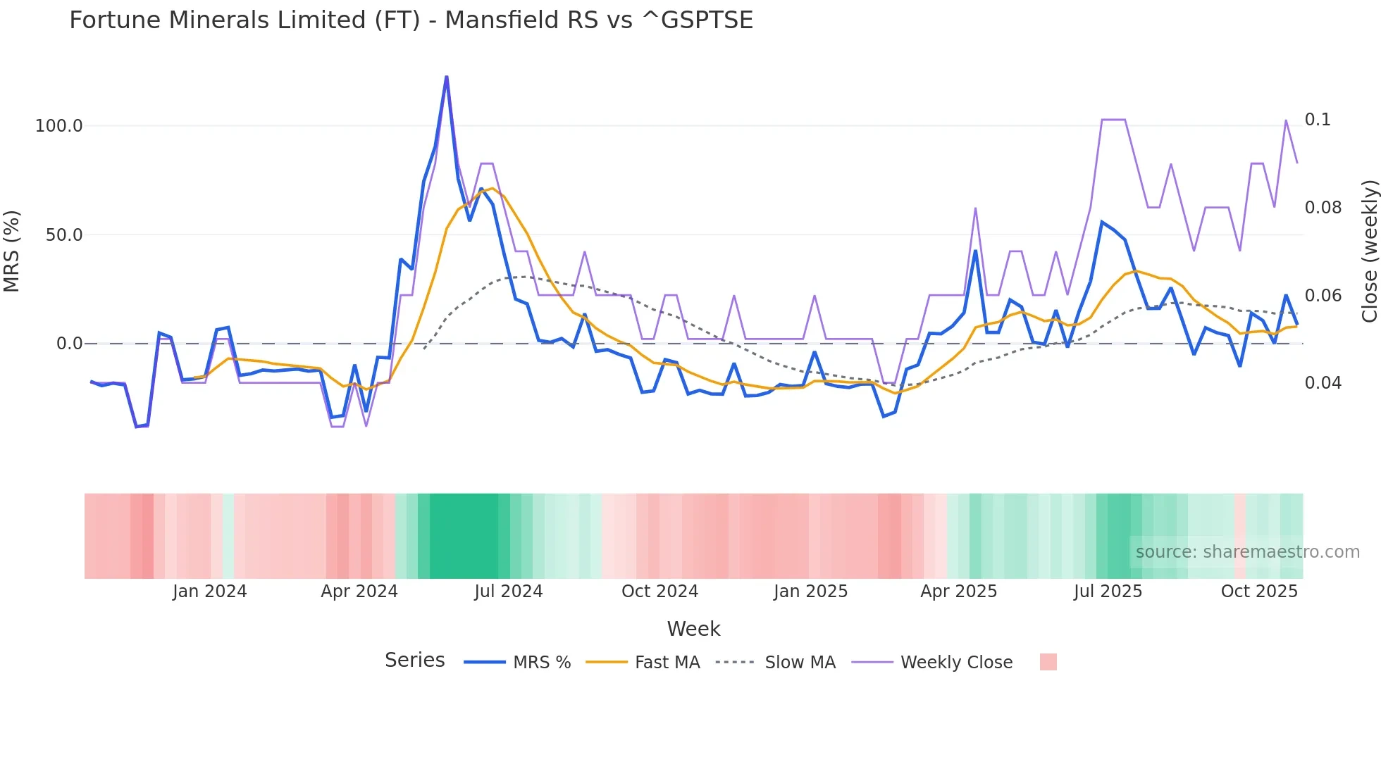 FT Mansfield Relative Strength chart