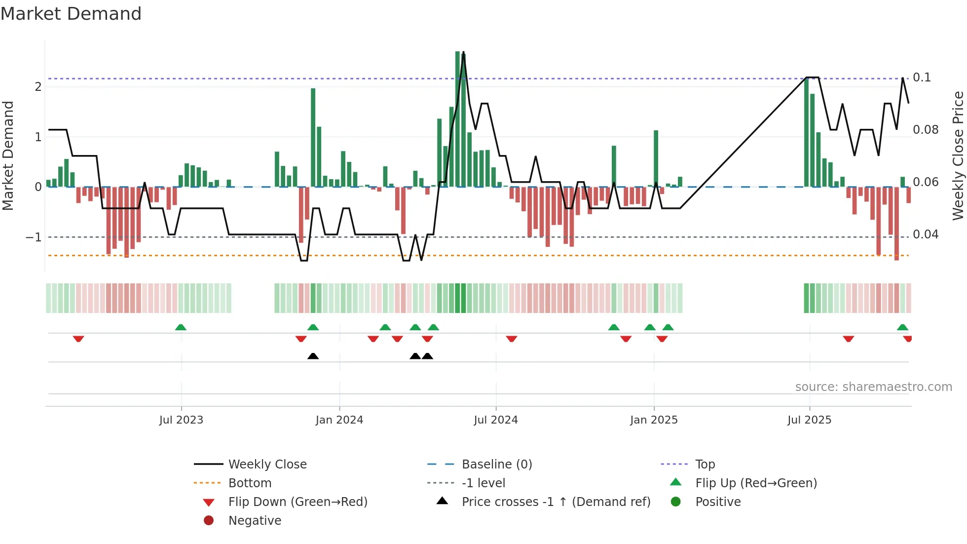 FT weekly Market Demand chart