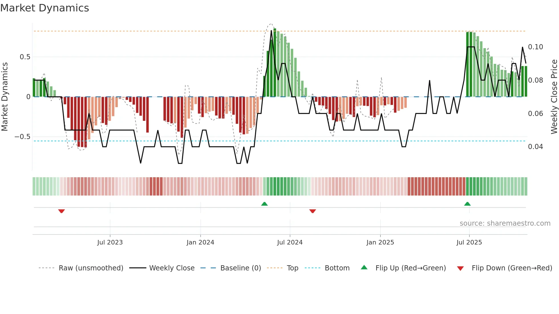 FT weekly Market Dynamics chart