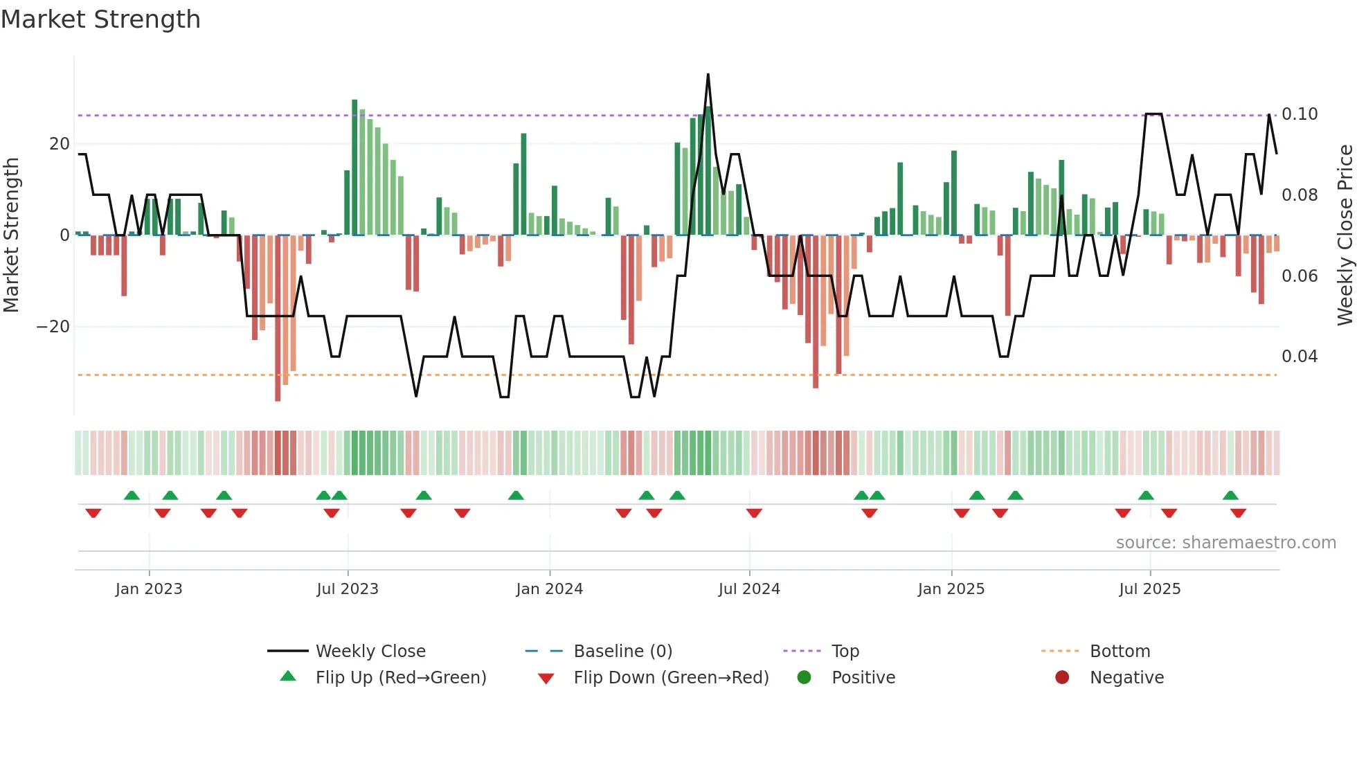 FT weekly Market Strength chart