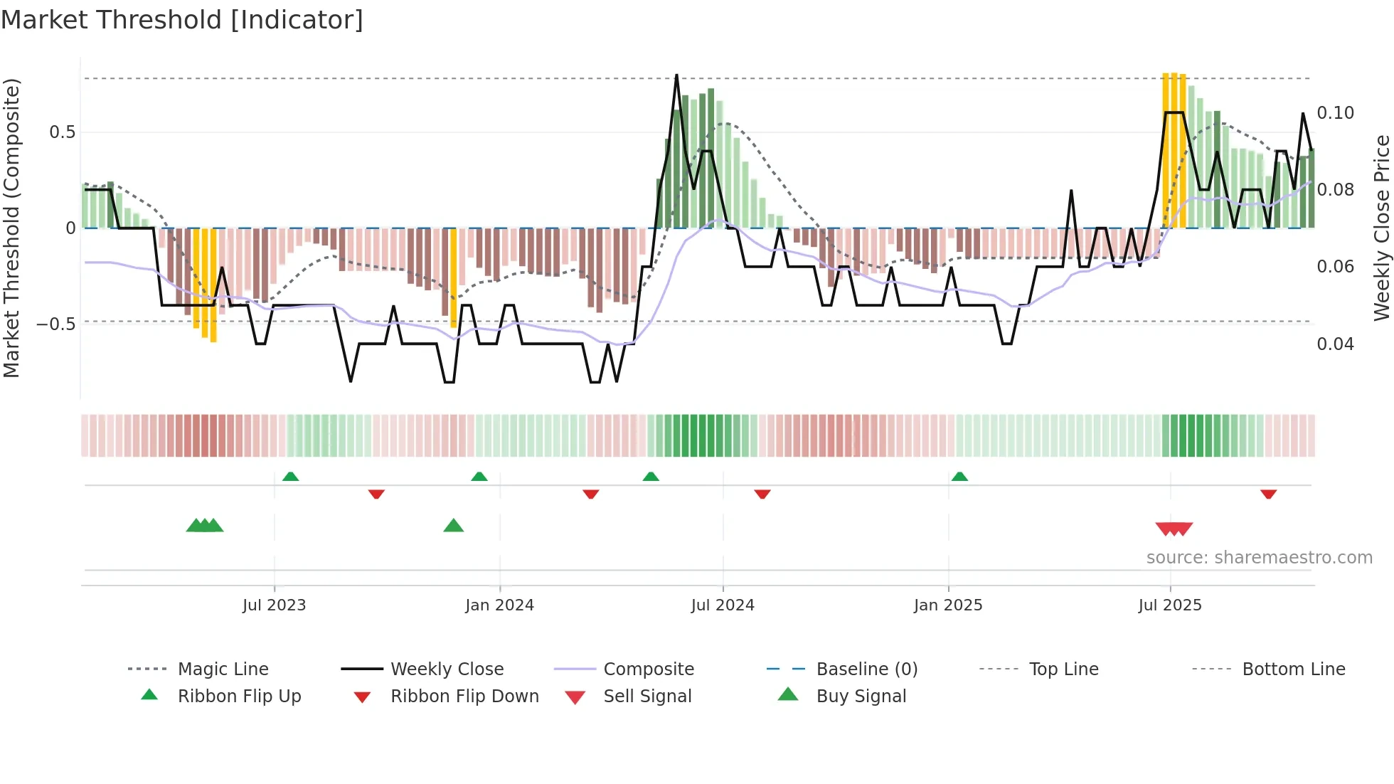 FT weekly Market Threshold chart