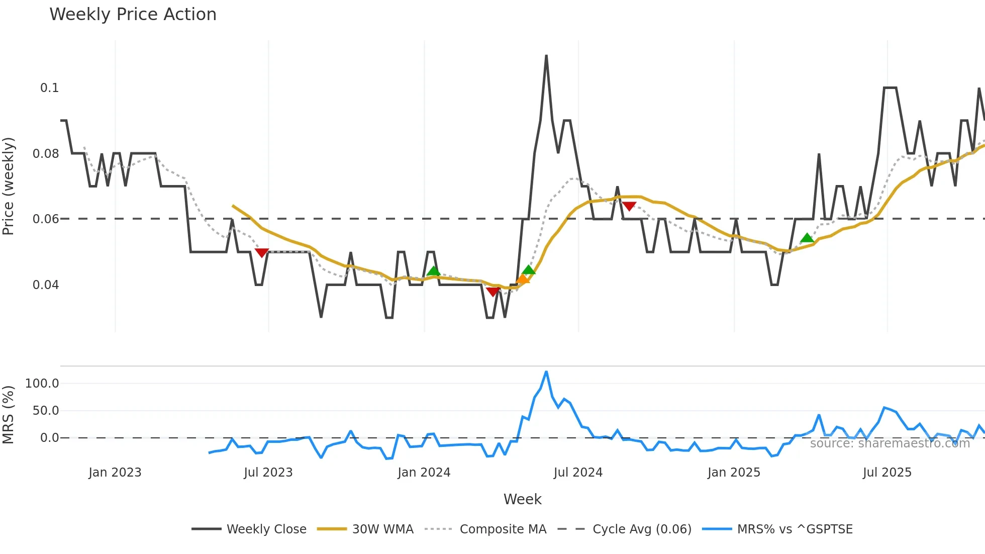 FT weekly Price Action chart, closing 2025-10-24