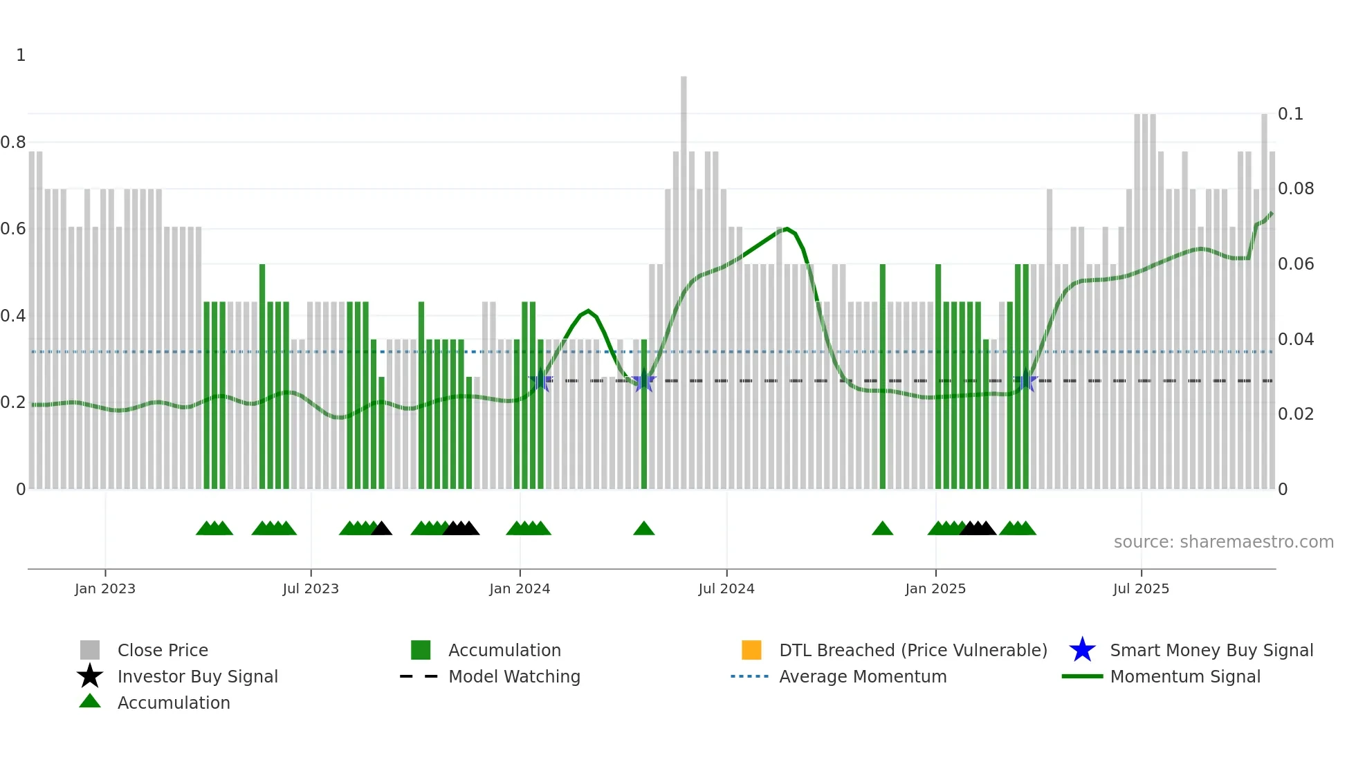 FT weekly Smart Money chart