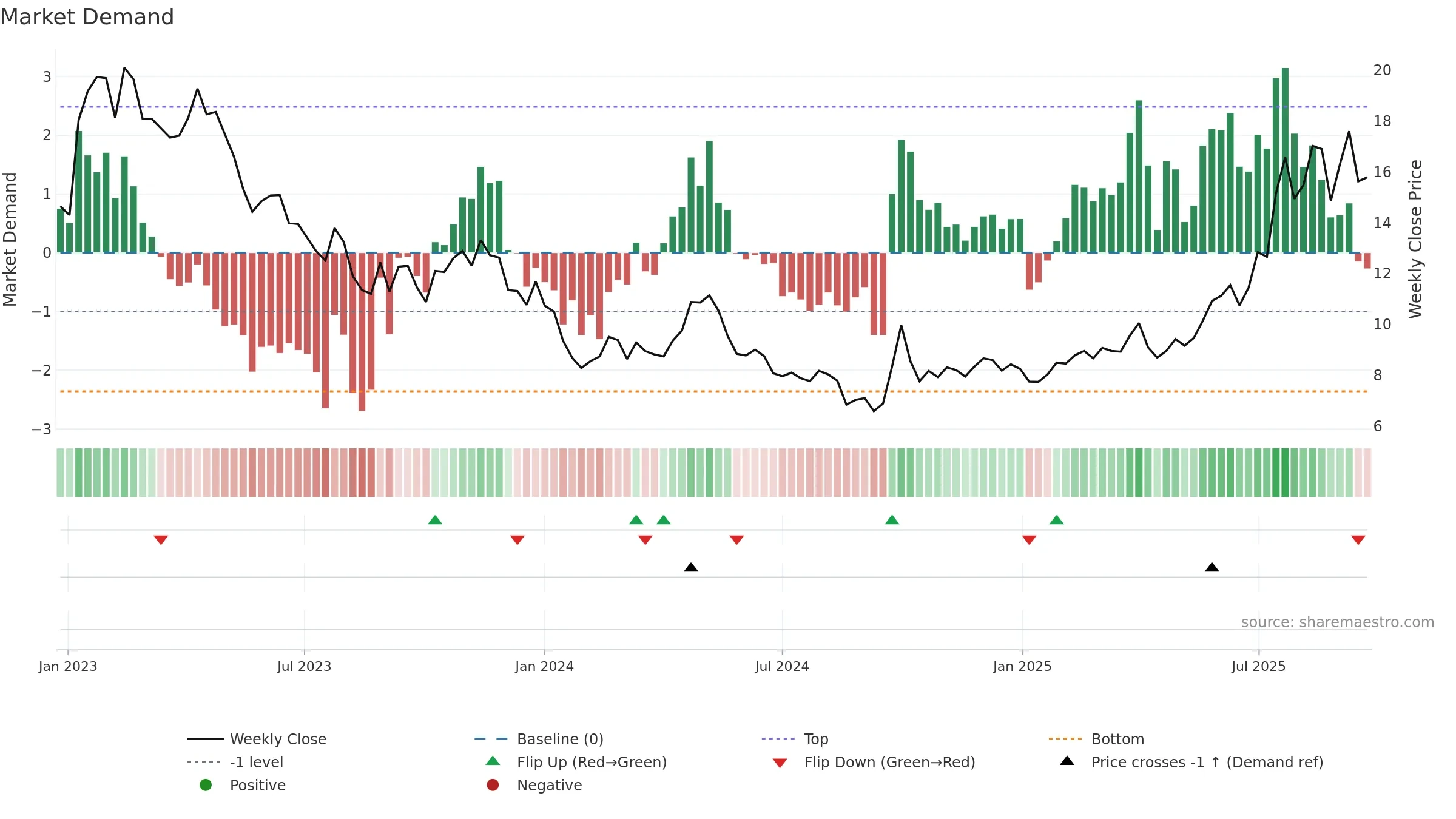 1858 weekly Market Demand chart, closing 2025-09-15.