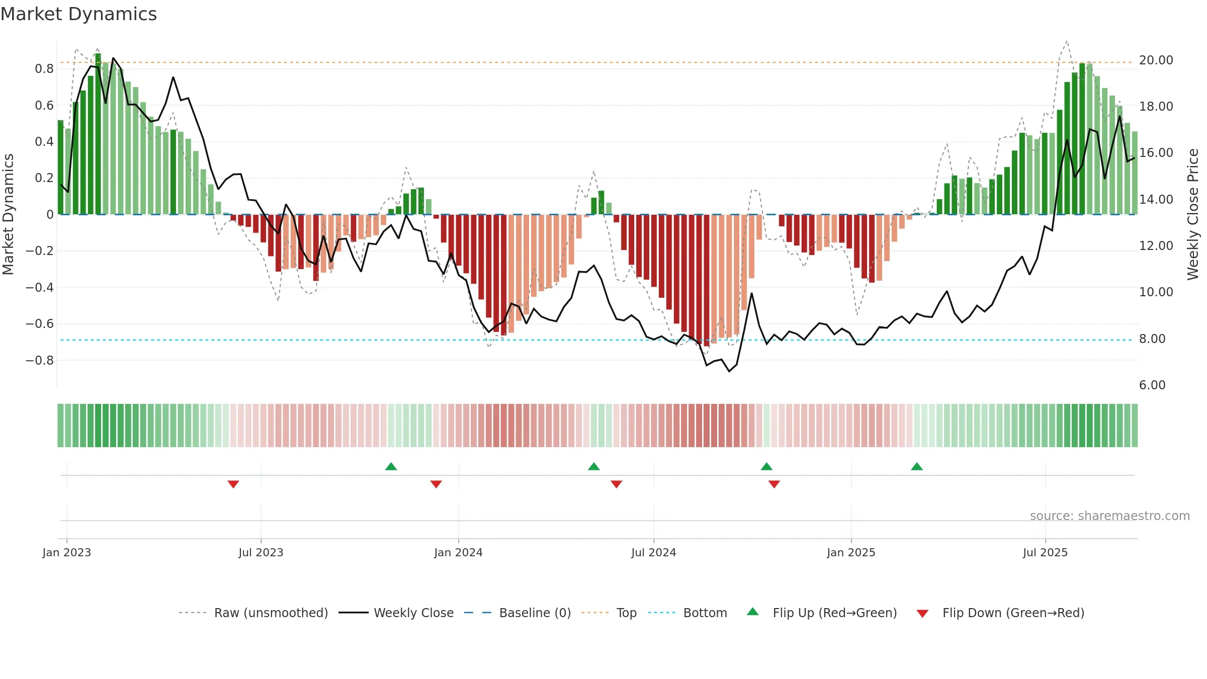 1858 weekly Market Dynamics chart, closing 2025-09-15.