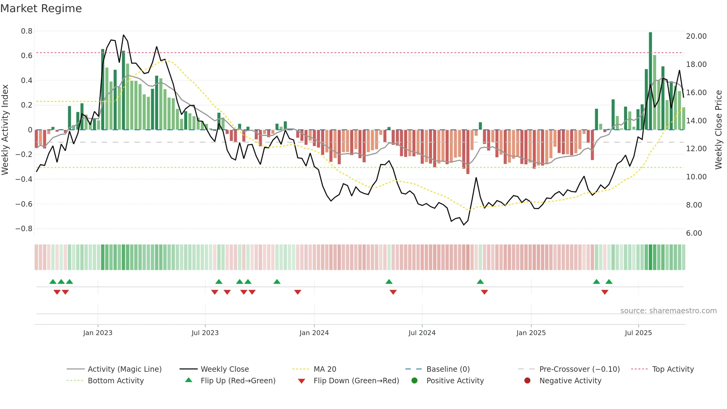 1858 weekly Market Snapshot chart, closing 2025-09-15.