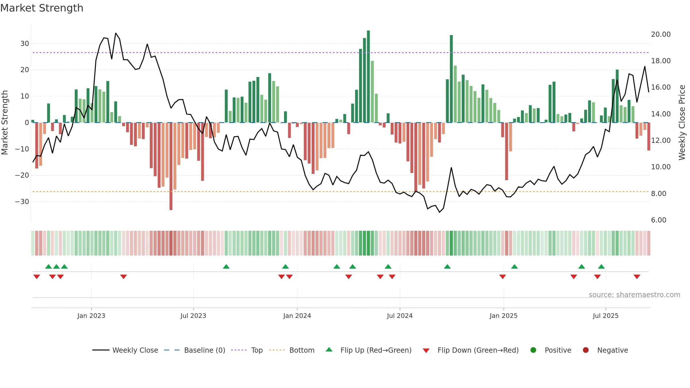 1858 weekly Market Strength chart, closing 2025-09-15.