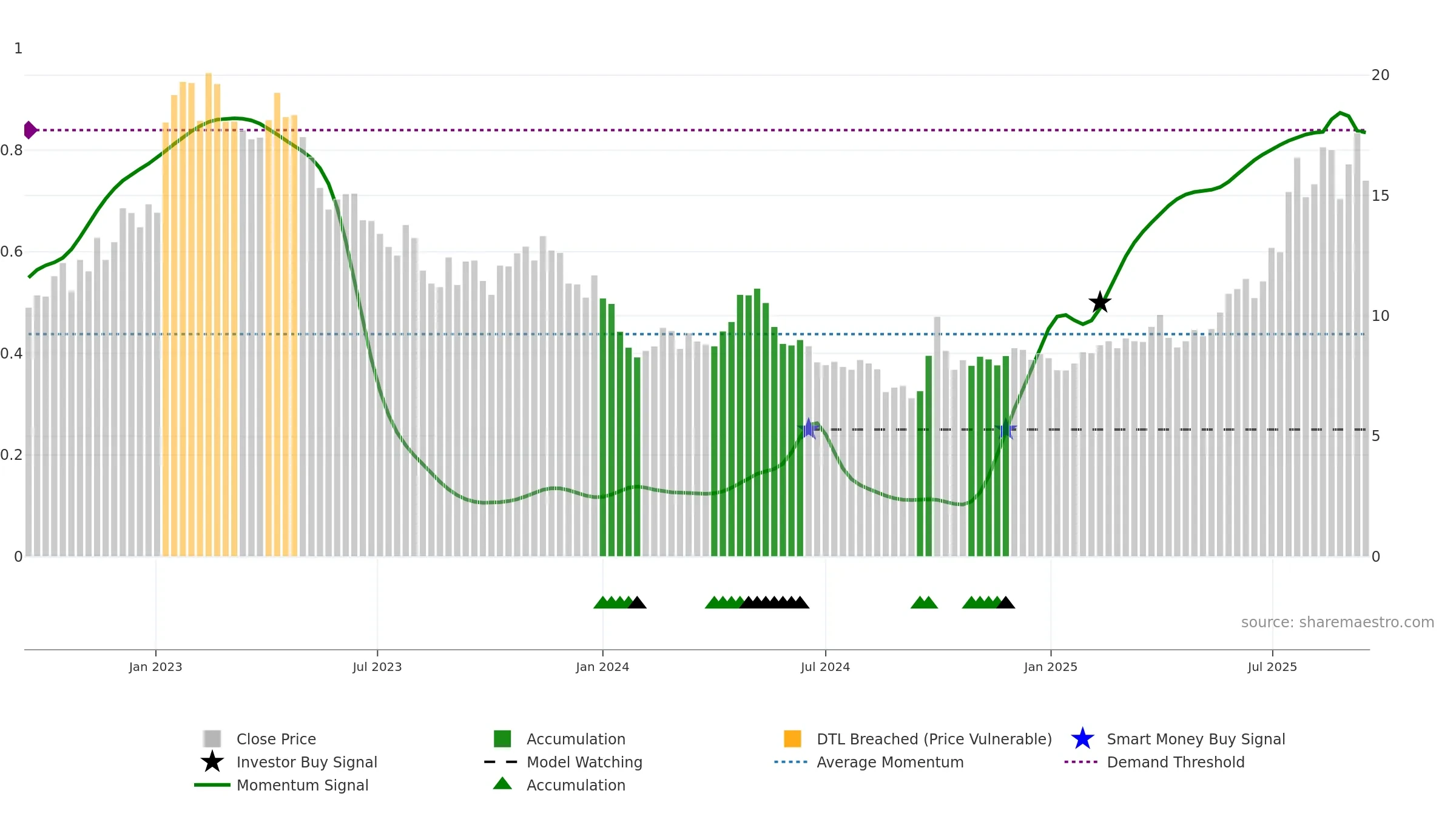 1858 weekly Smart Money chart, closing 2025-09-15.