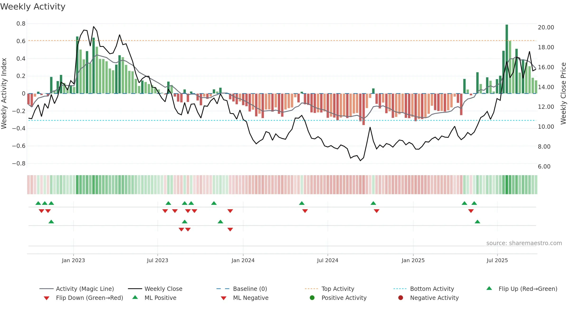 1858 weekly Activity chart, closing 2025-09-15.