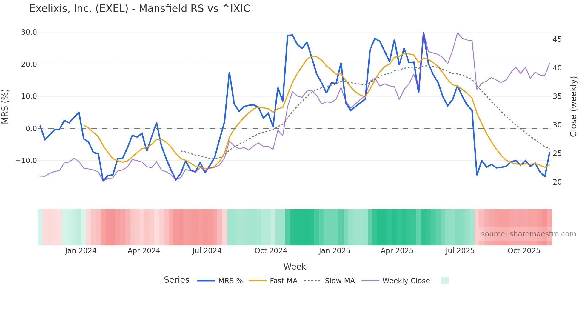 EXEL Mansfield Relative Strength chart