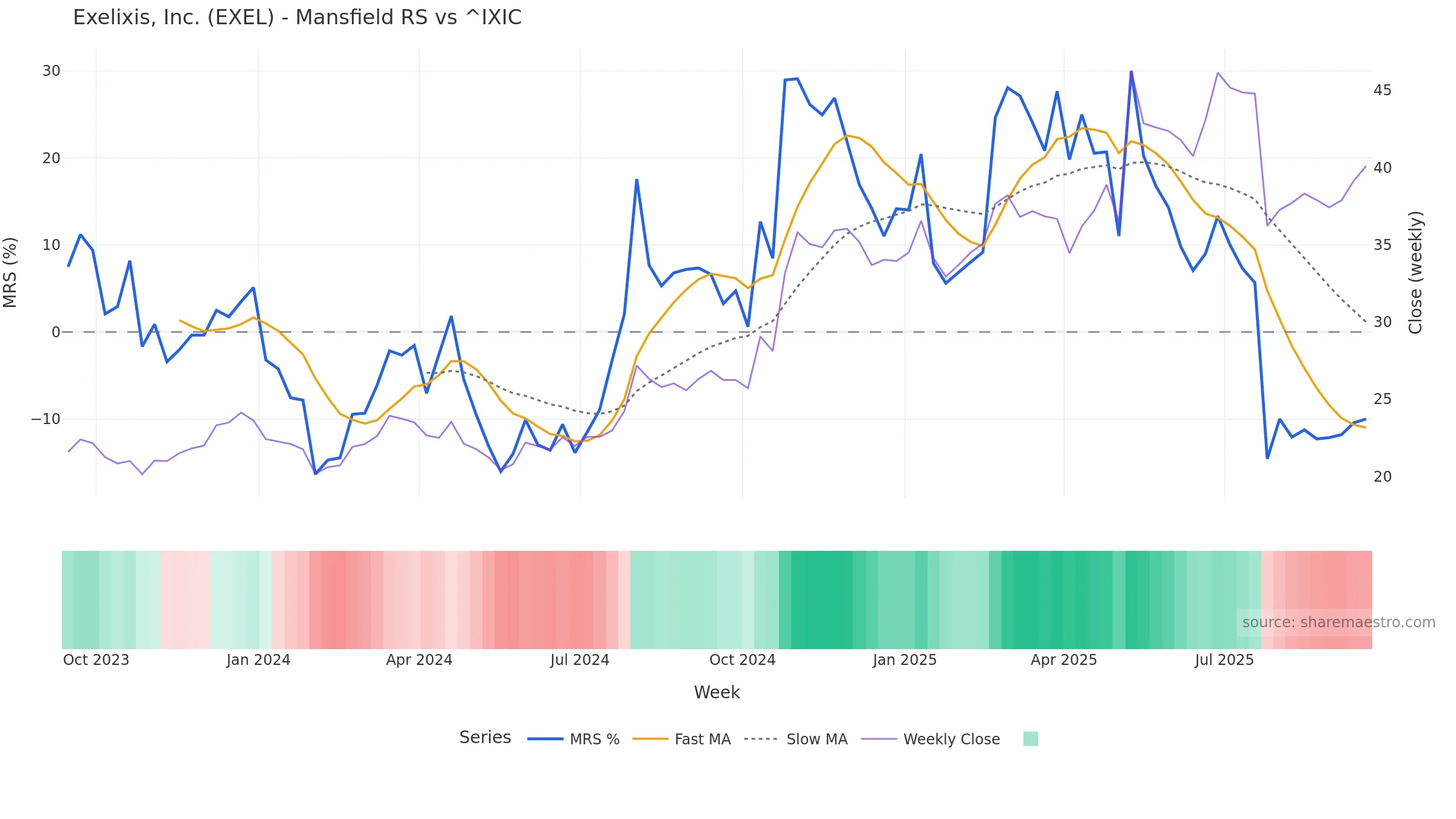 EXEL Mansfield Relative Strength vs ^IXIC — weekly