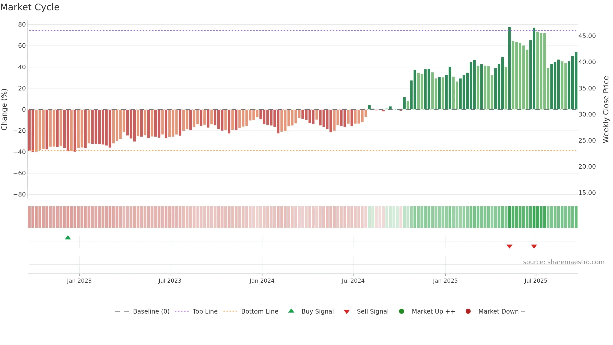 EXEL weekly Market Cycle chart, closing 2025-09-19.